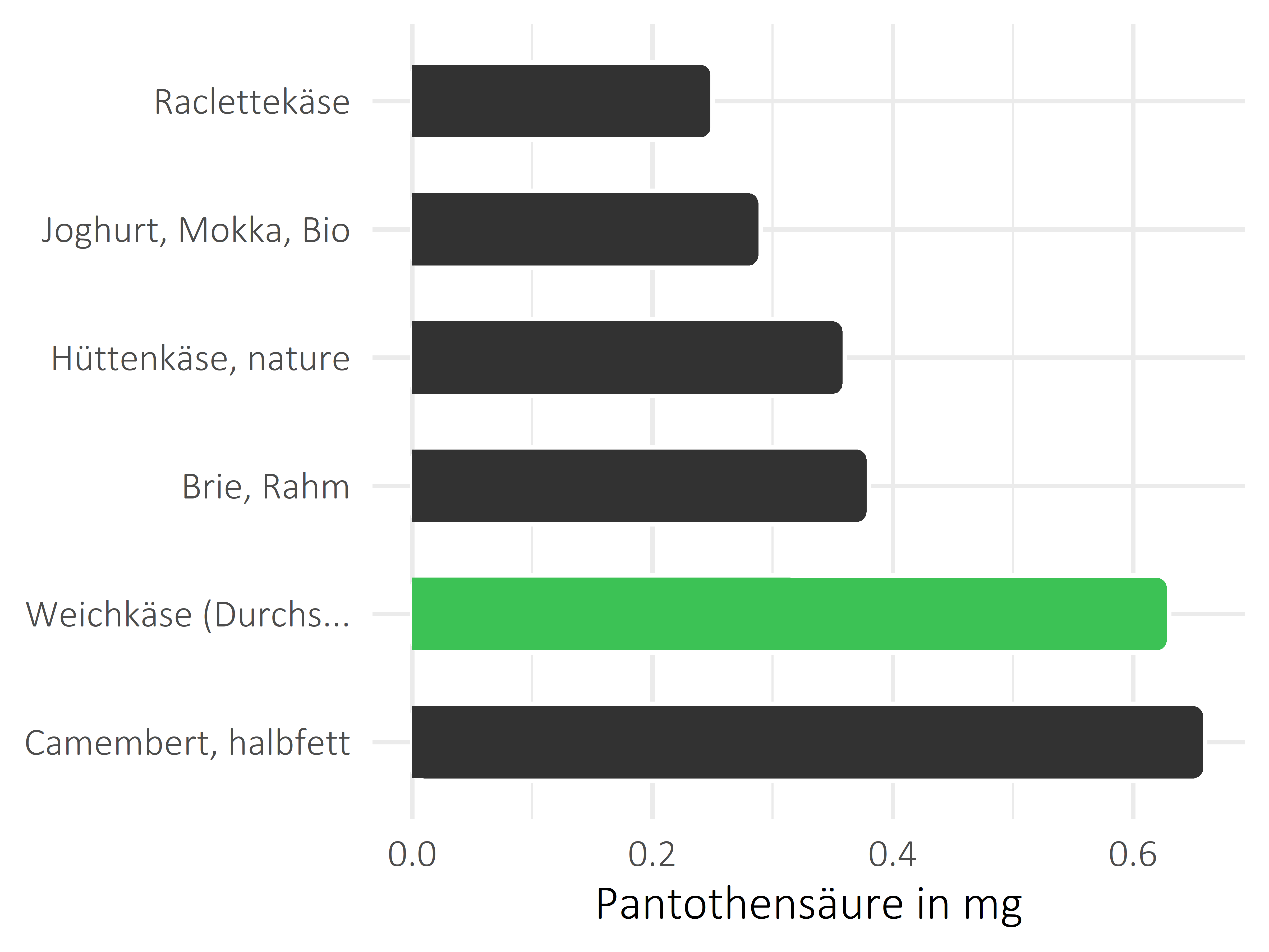 Milchprodukte Pantothensäure