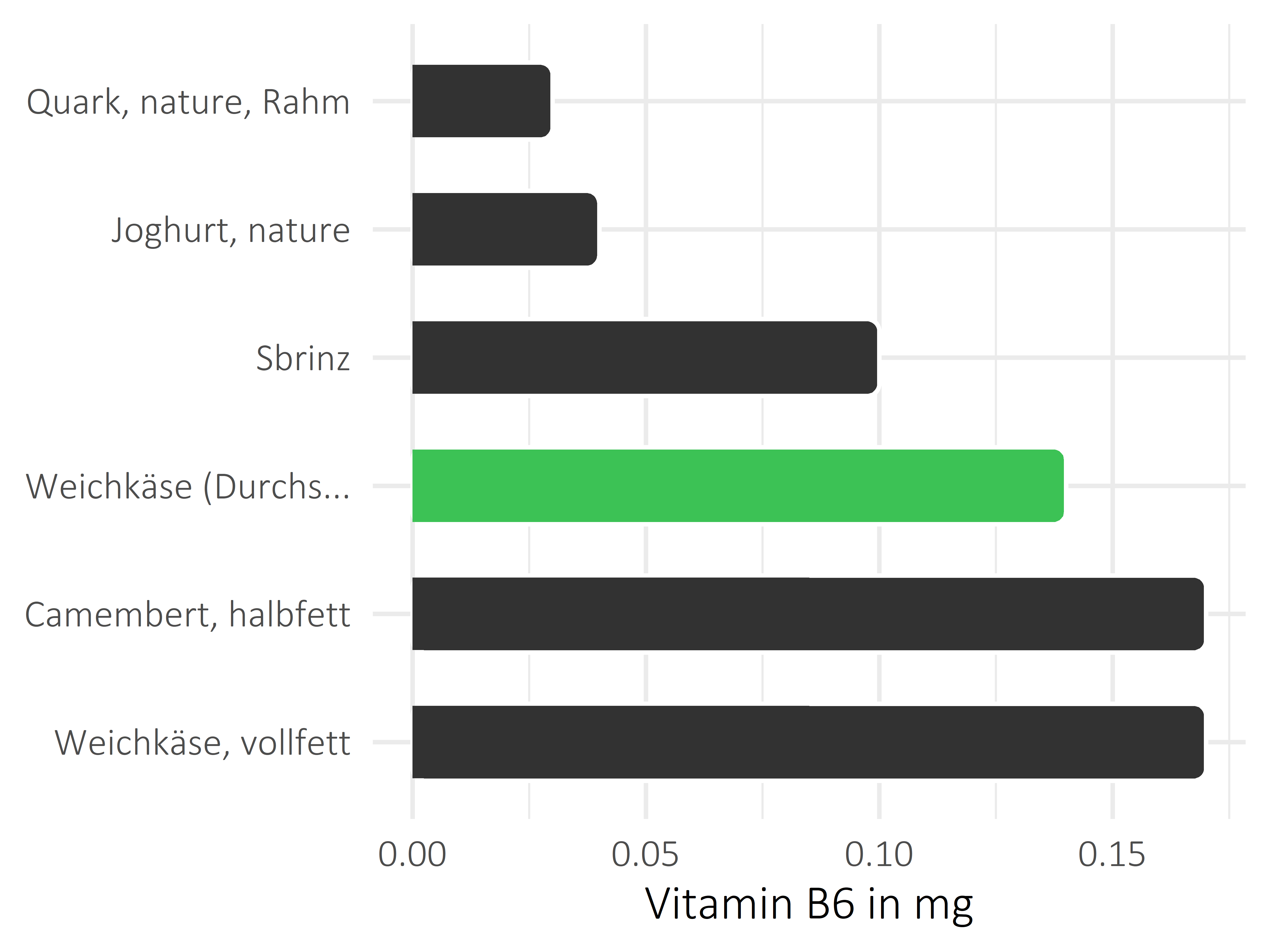 Milchprodukte Pyridoxin