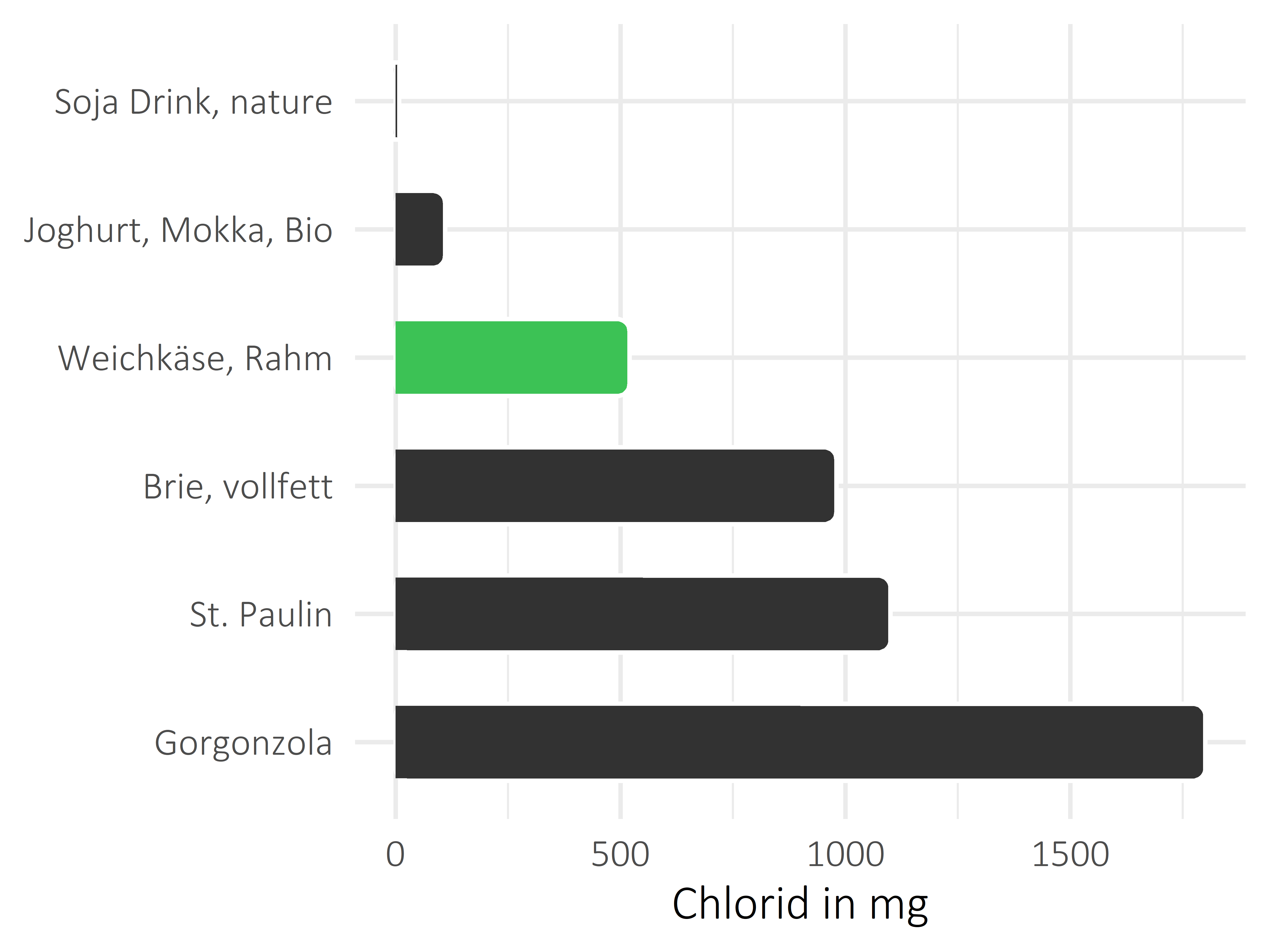 Milchprodukte Chlorid