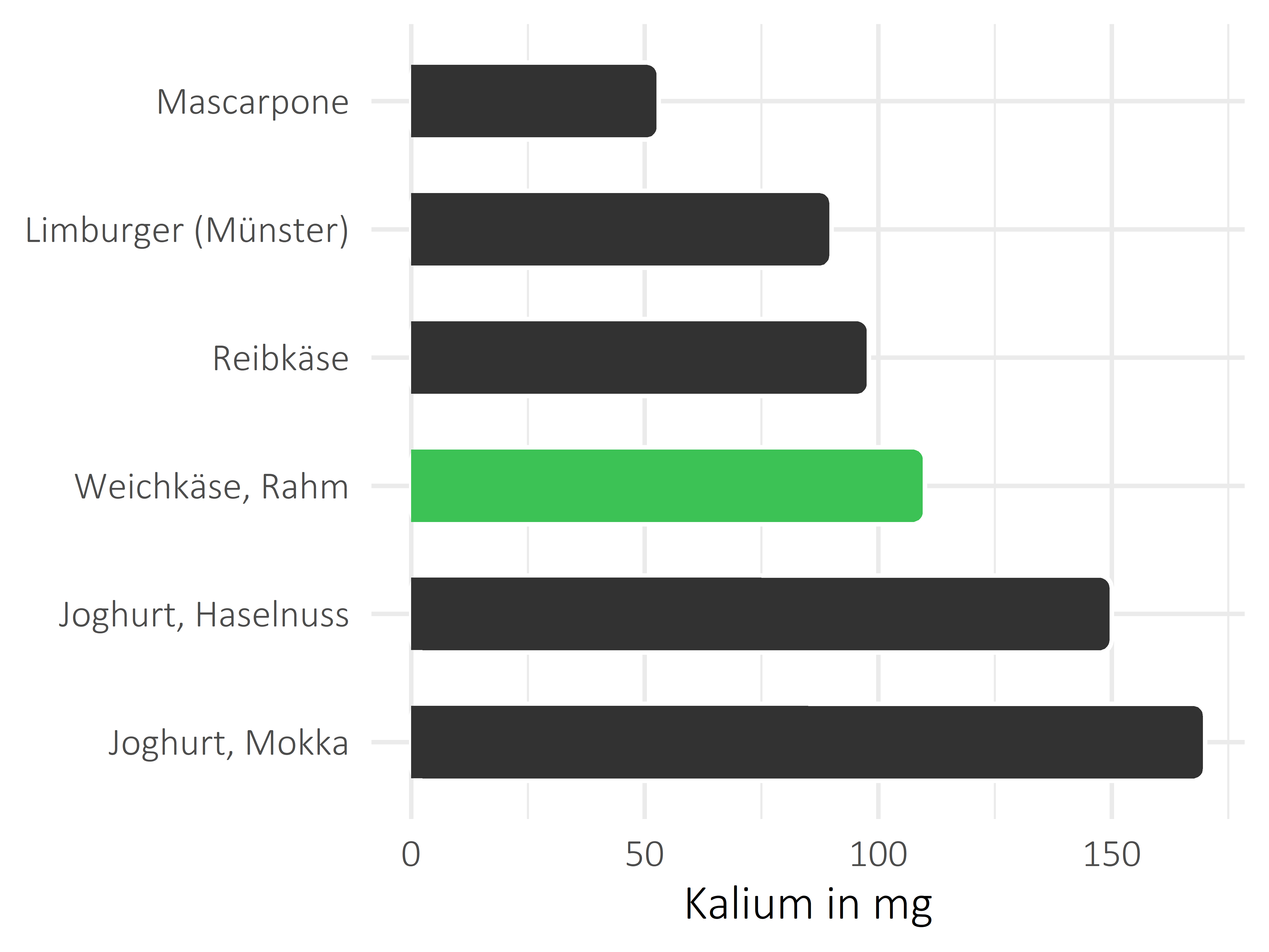 Milchprodukte Kalium