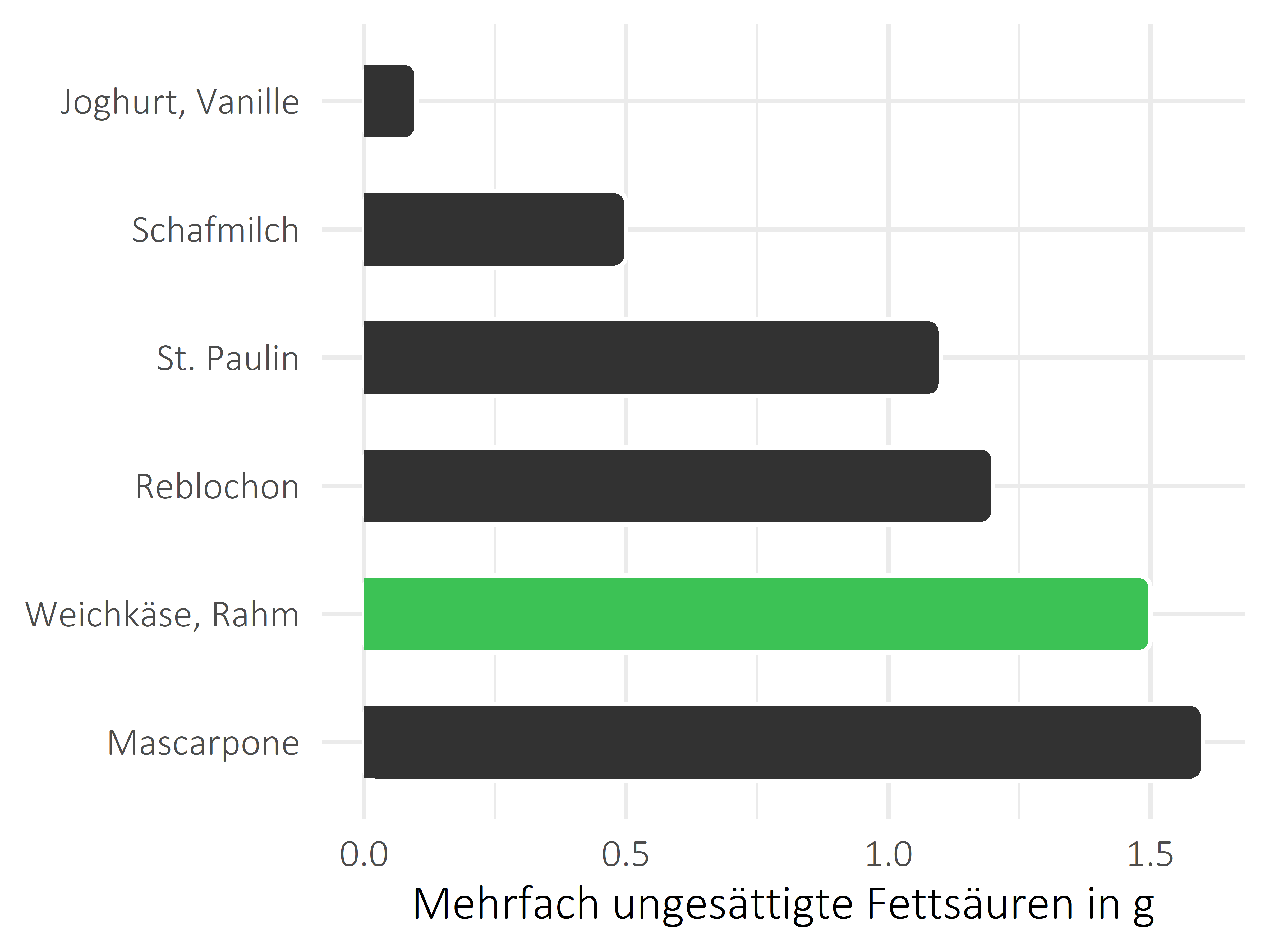 Milchprodukte mehrfach ungesättigte Fettsäuren