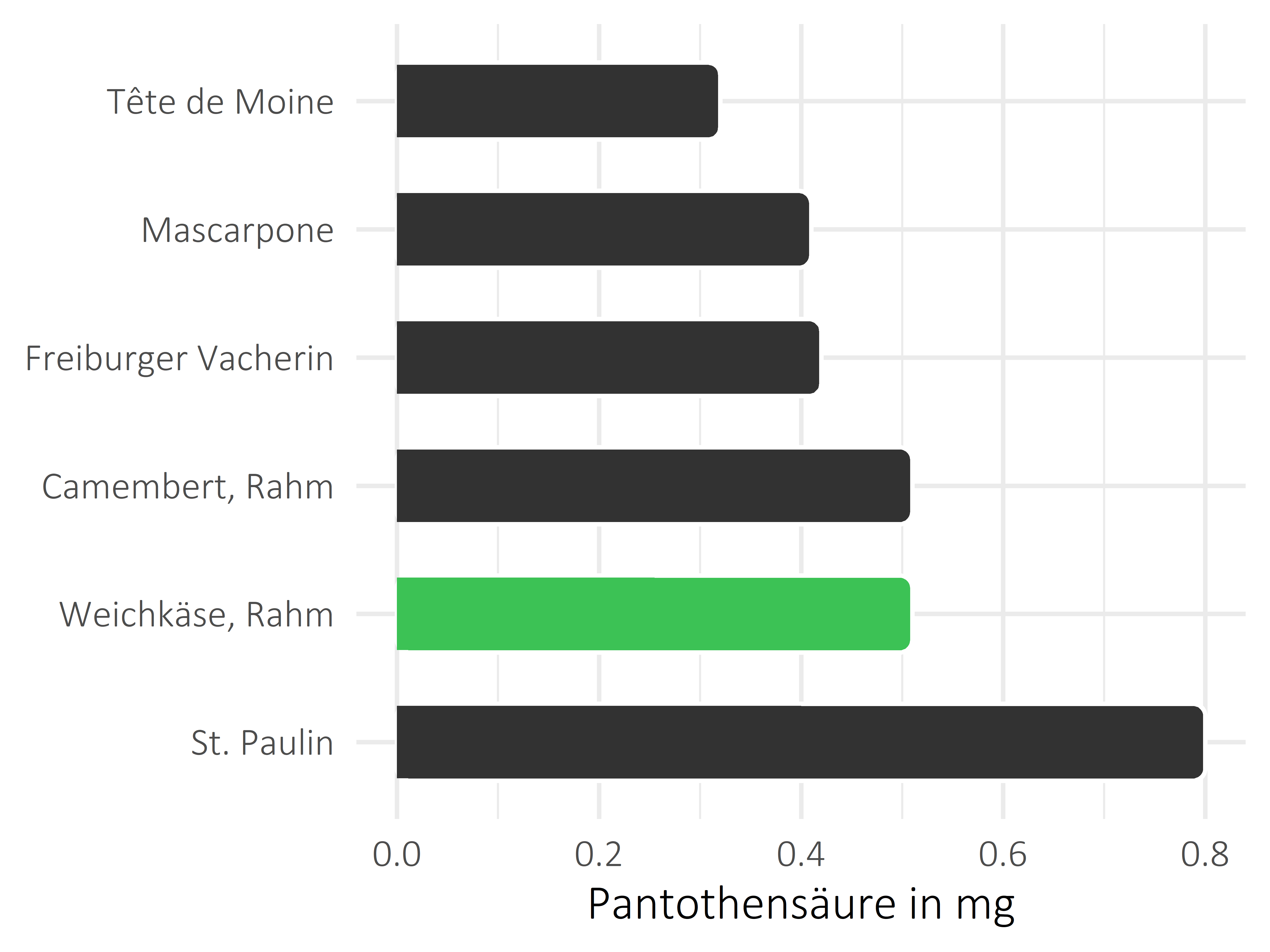 Milchprodukte Pantothensäure