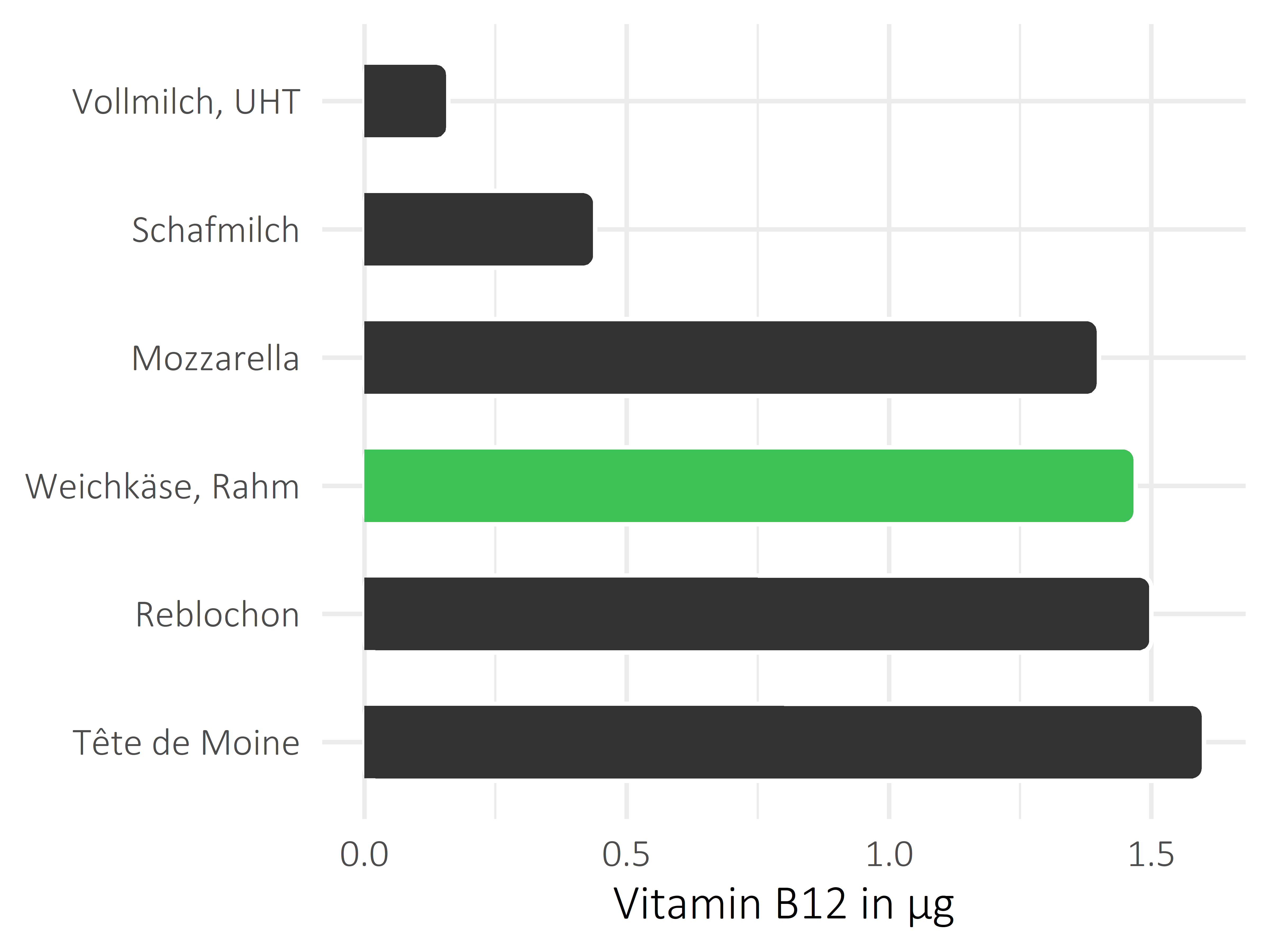 Milchprodukte Vitamin B12