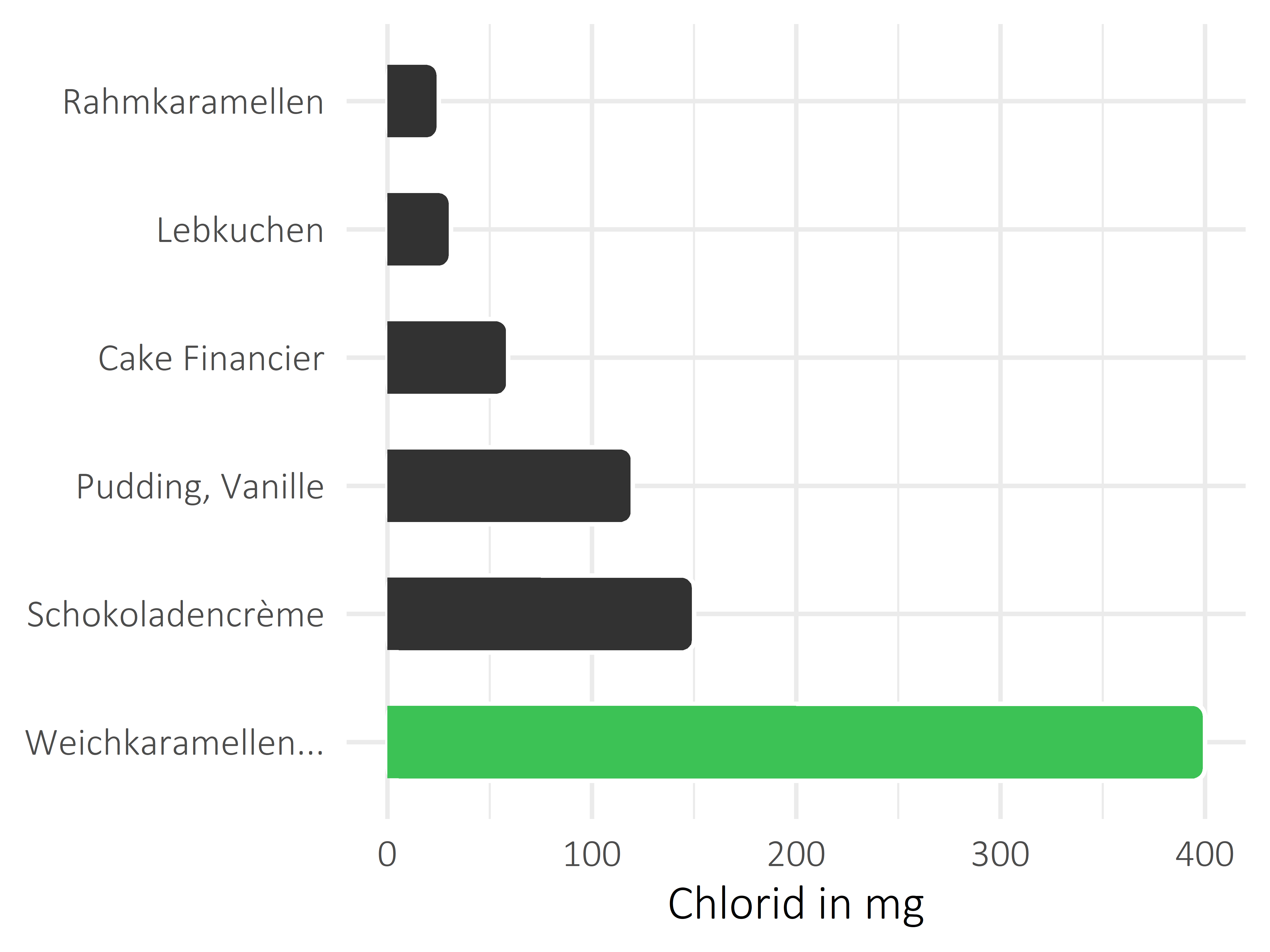 Süßigkeiten Chlorid