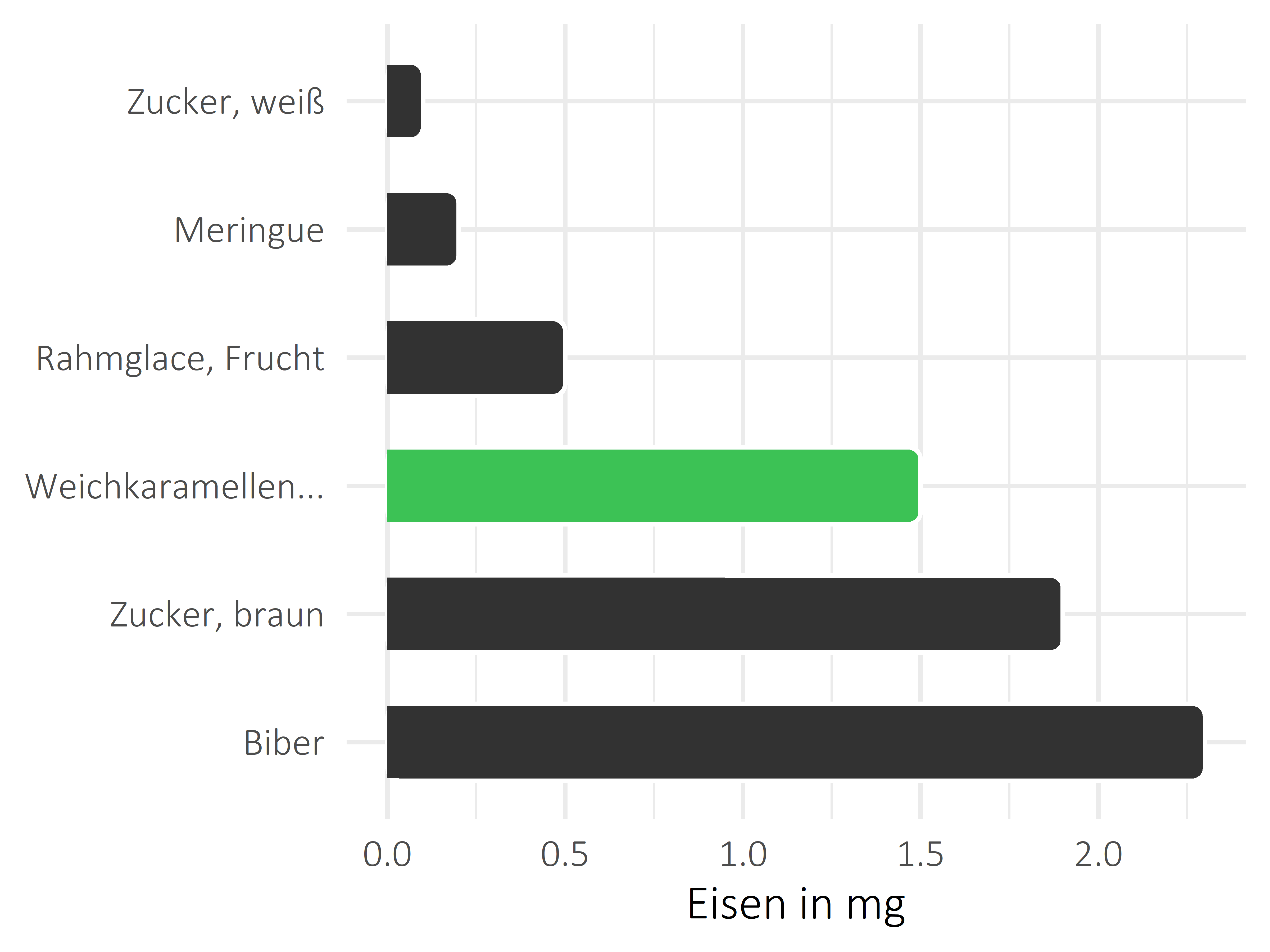 Süßigkeiten Eisen