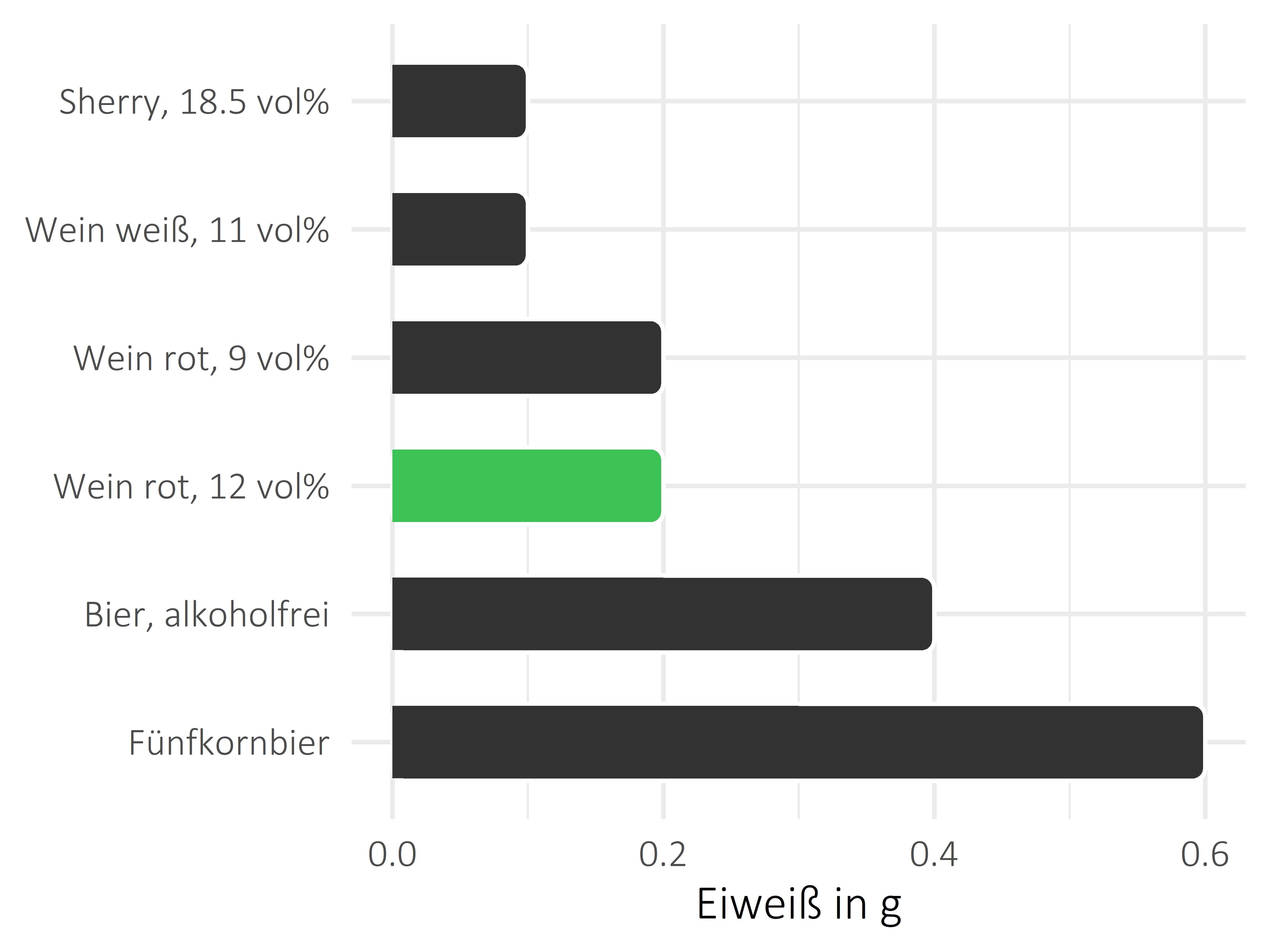 alkoholhaltige Getränke Protein