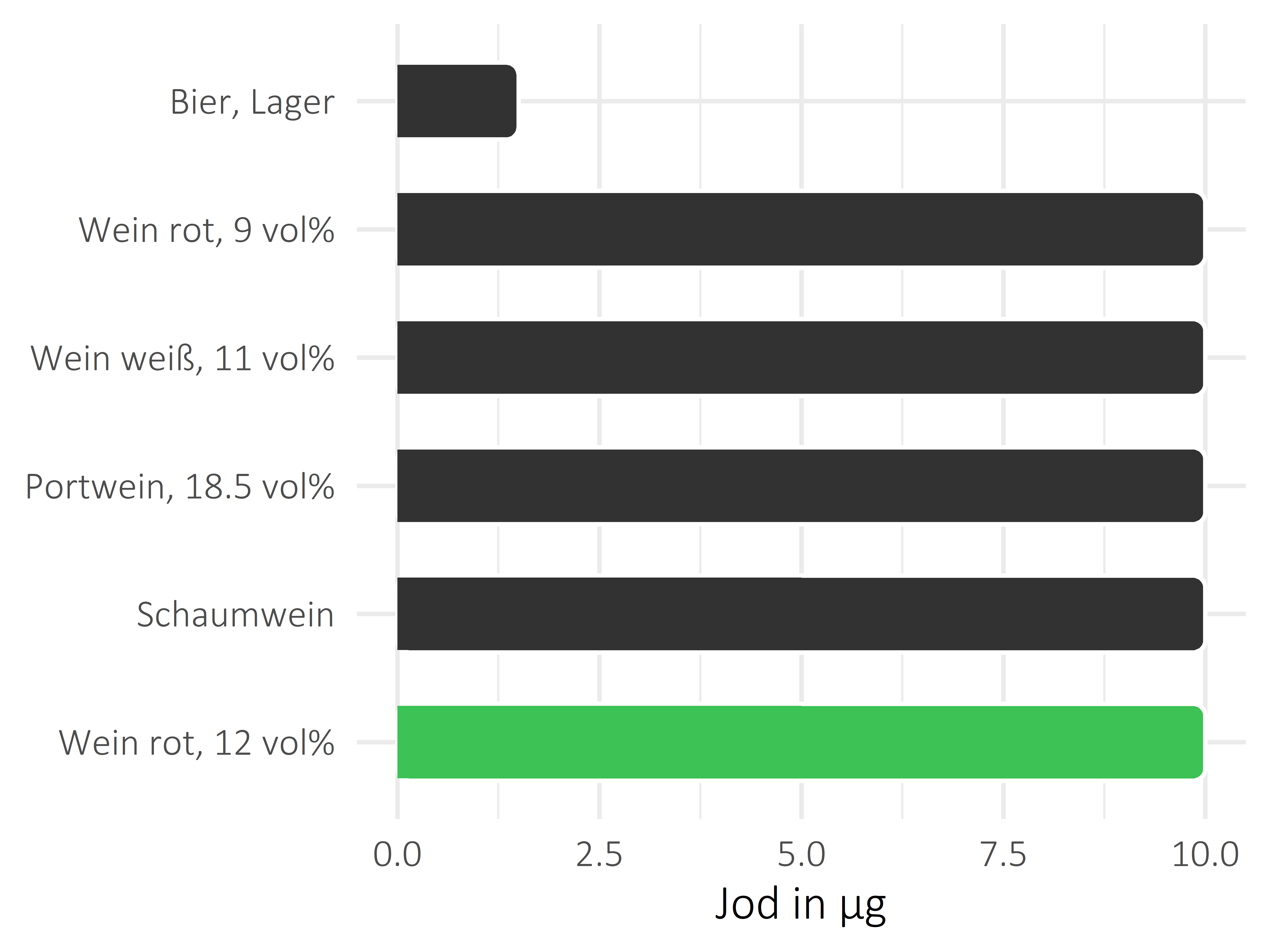 alkoholhaltige Getränke Jod