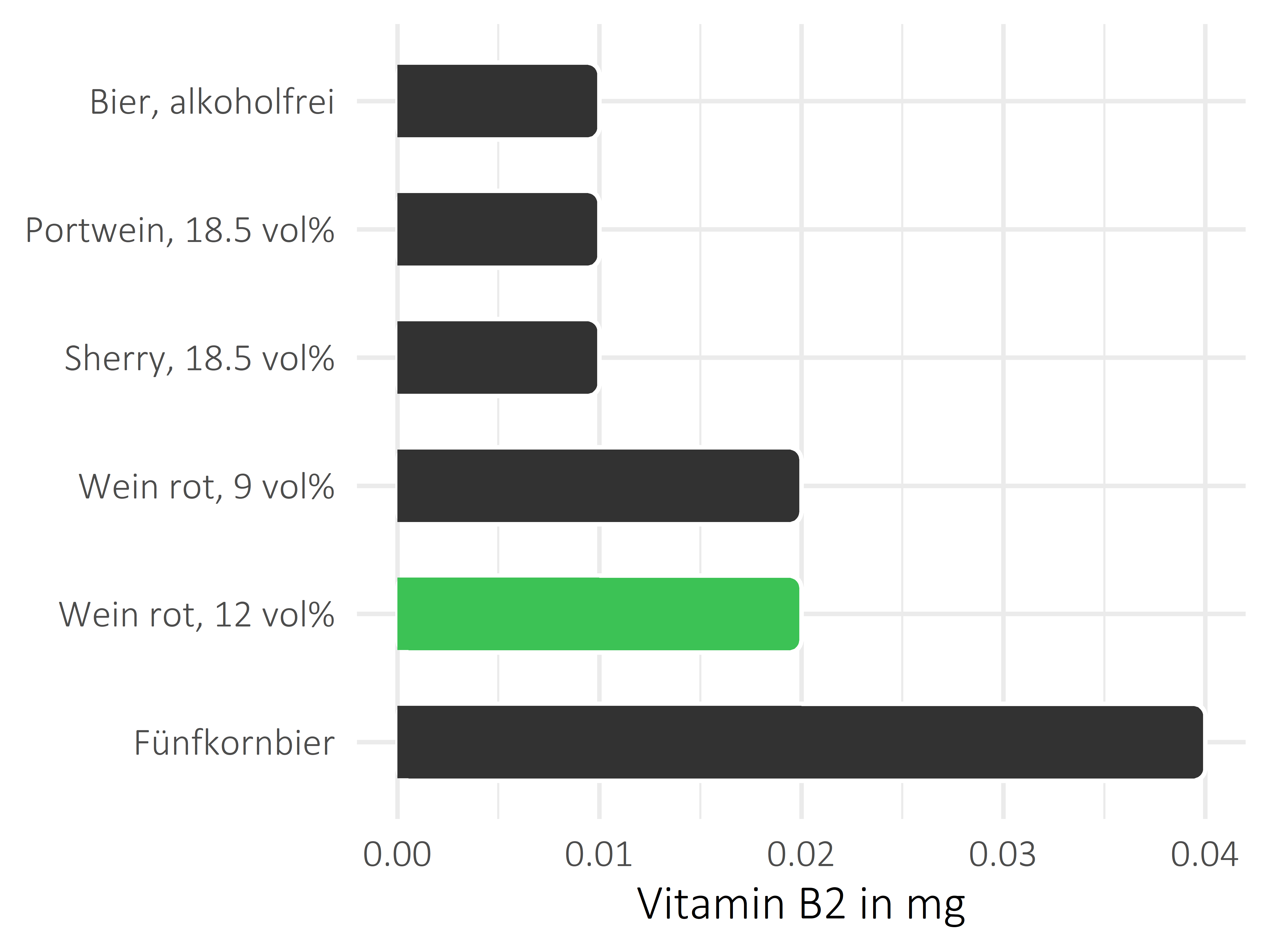 alkoholhaltige Getränke Riboflavin