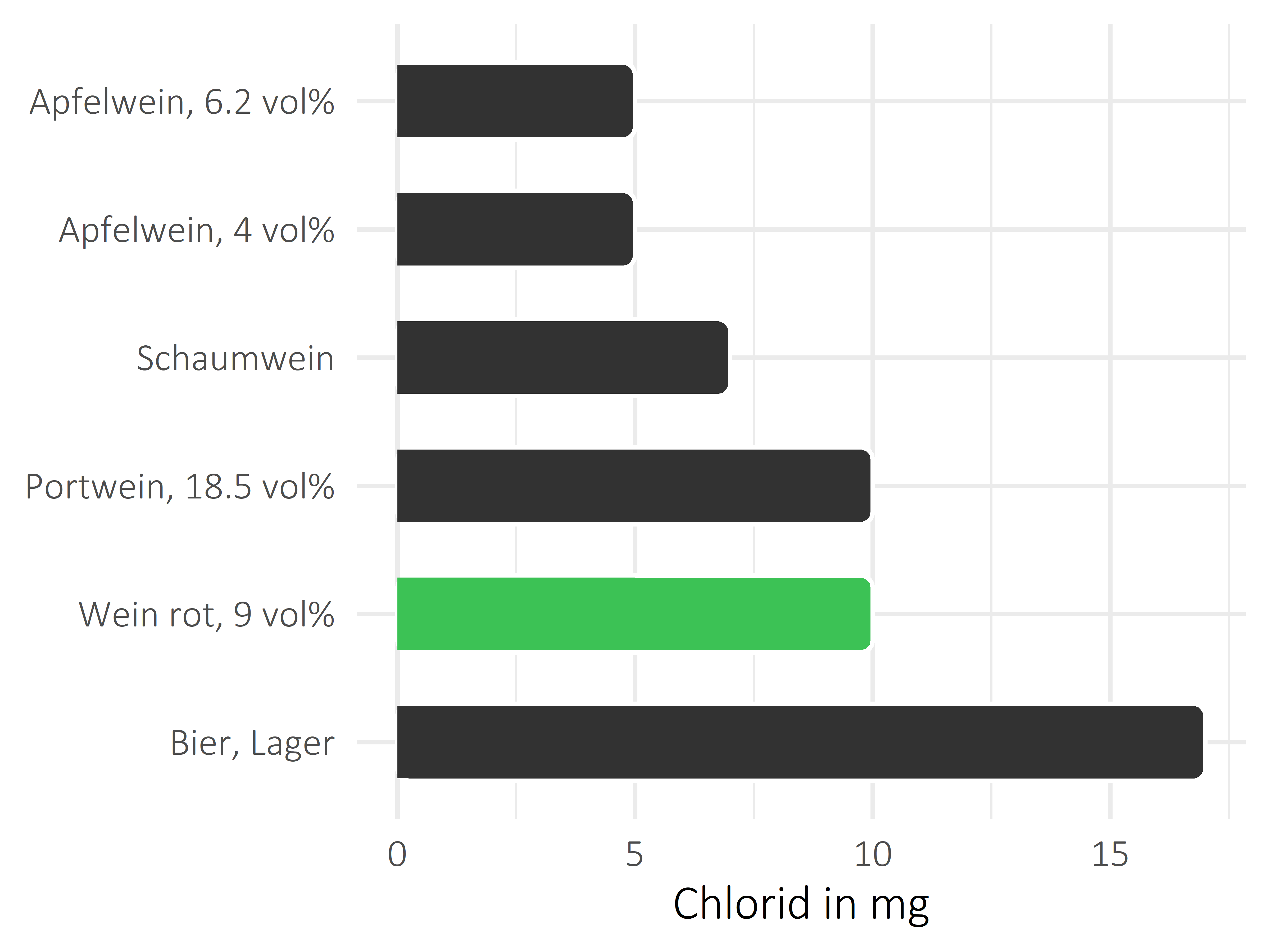 alkoholhaltige Getränke Chlorid