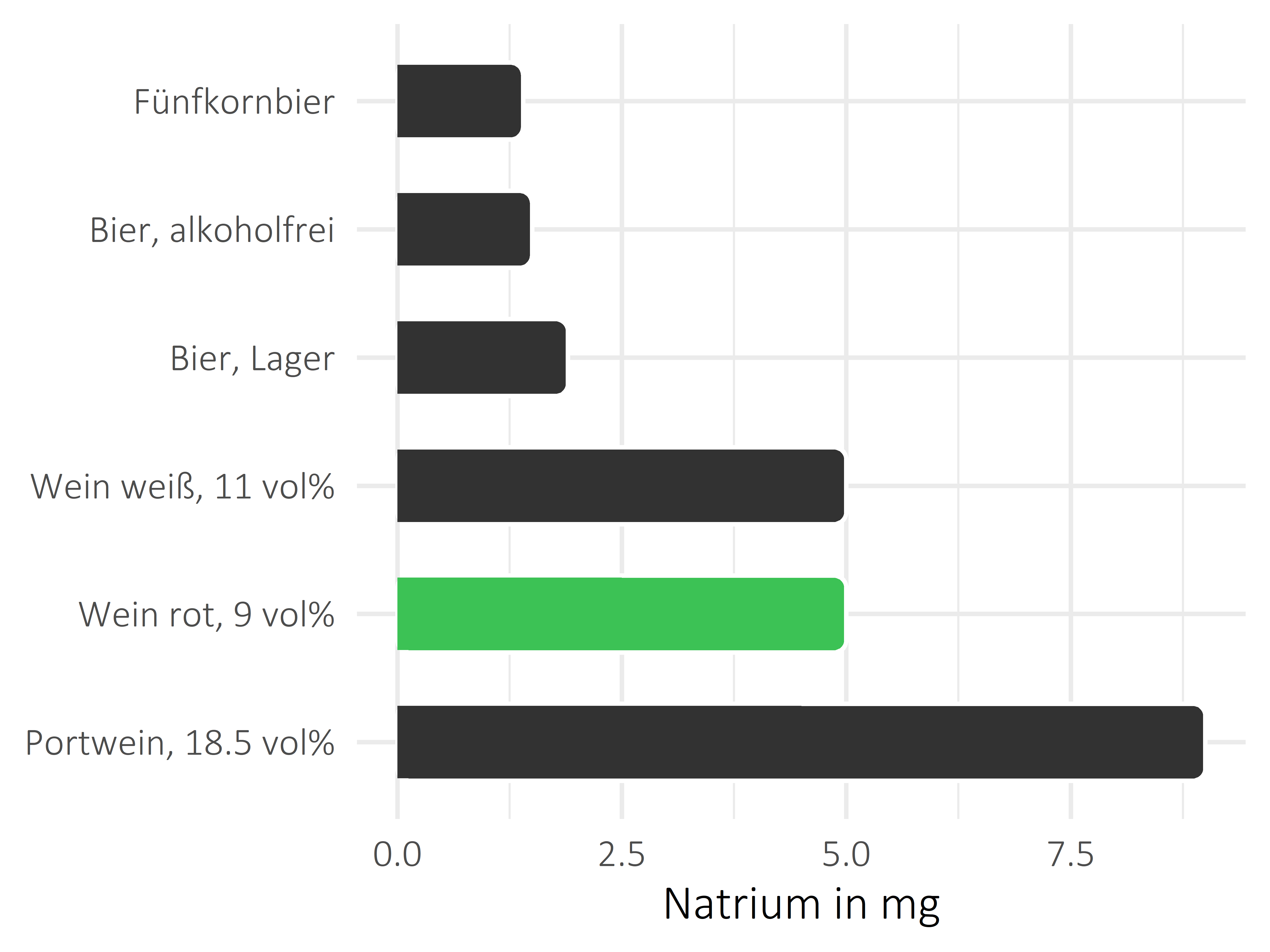 alkoholhaltige Getränke Natrium