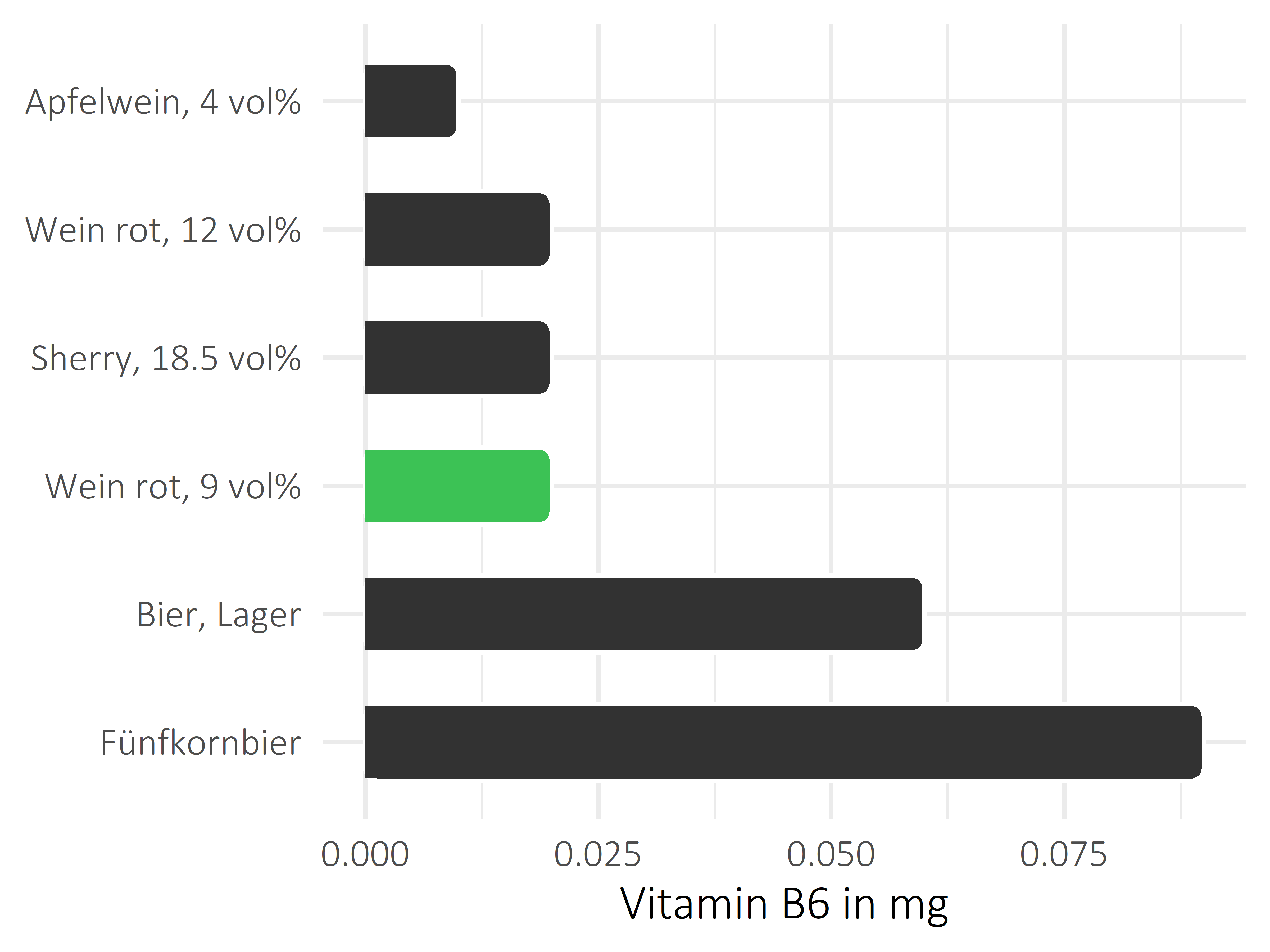 alkoholhaltige Getränke Vitamin B6