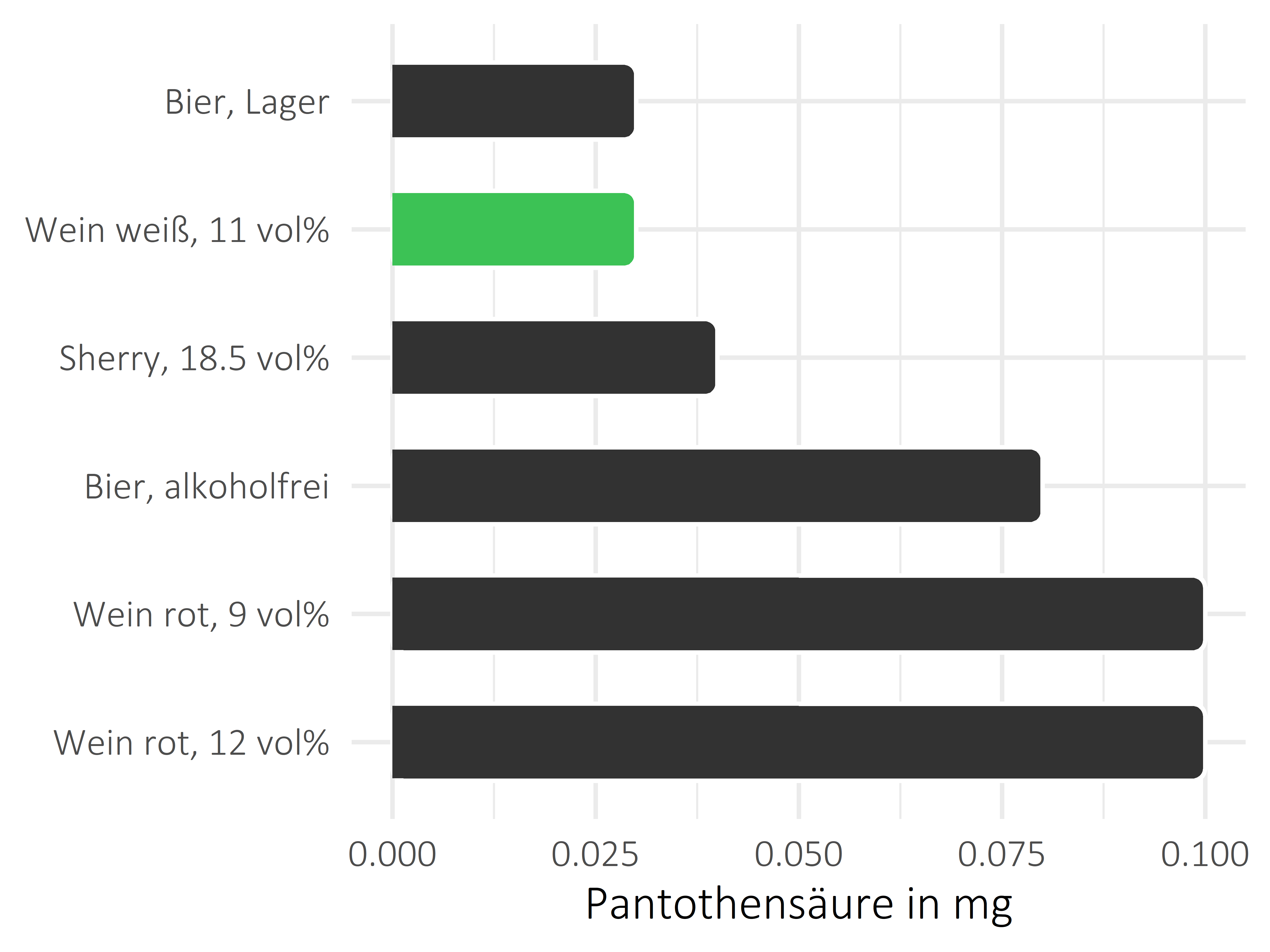 alkoholhaltige Getränke Pantothensäure