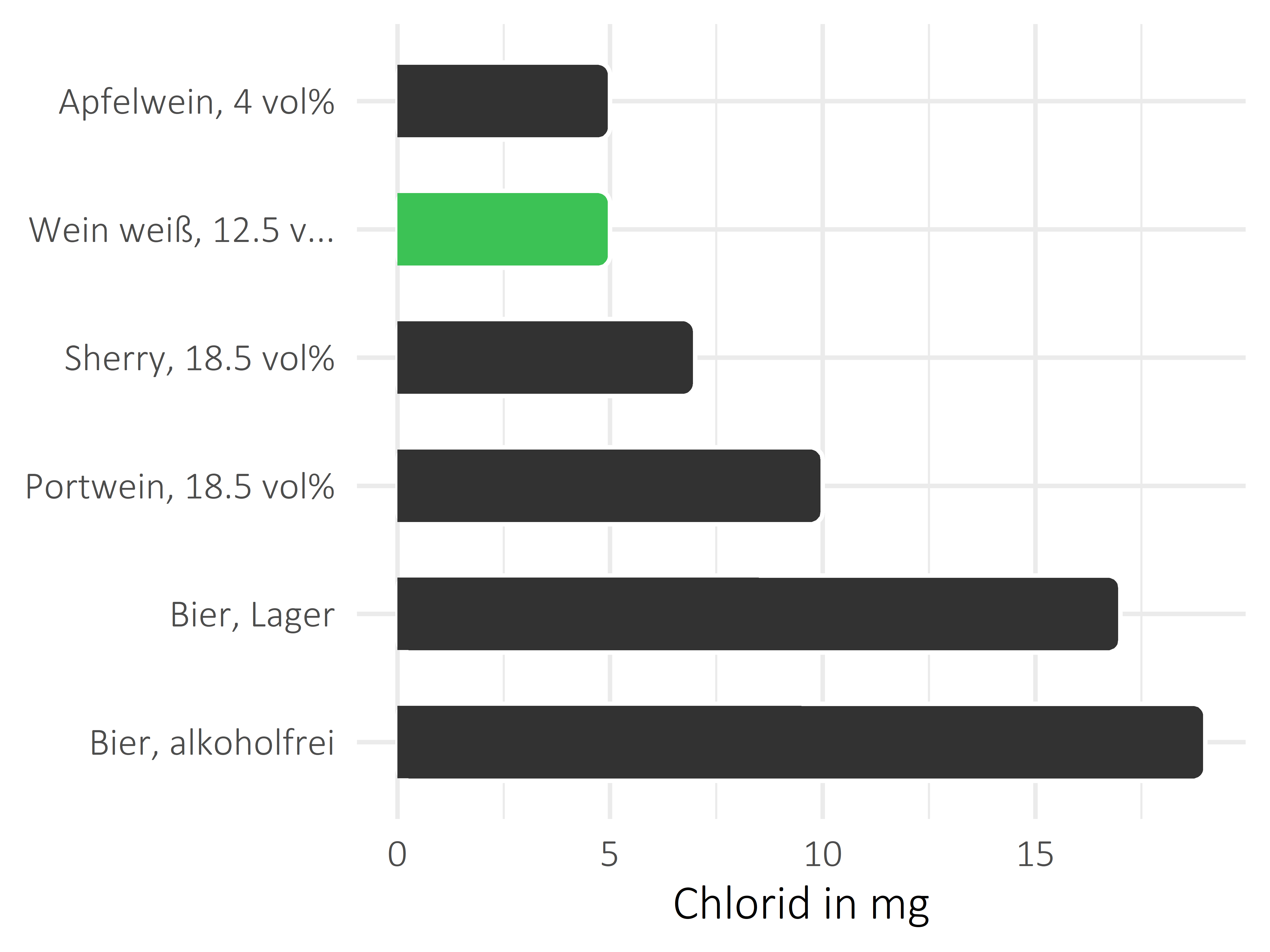 alkoholhaltige Getränke Chlorid