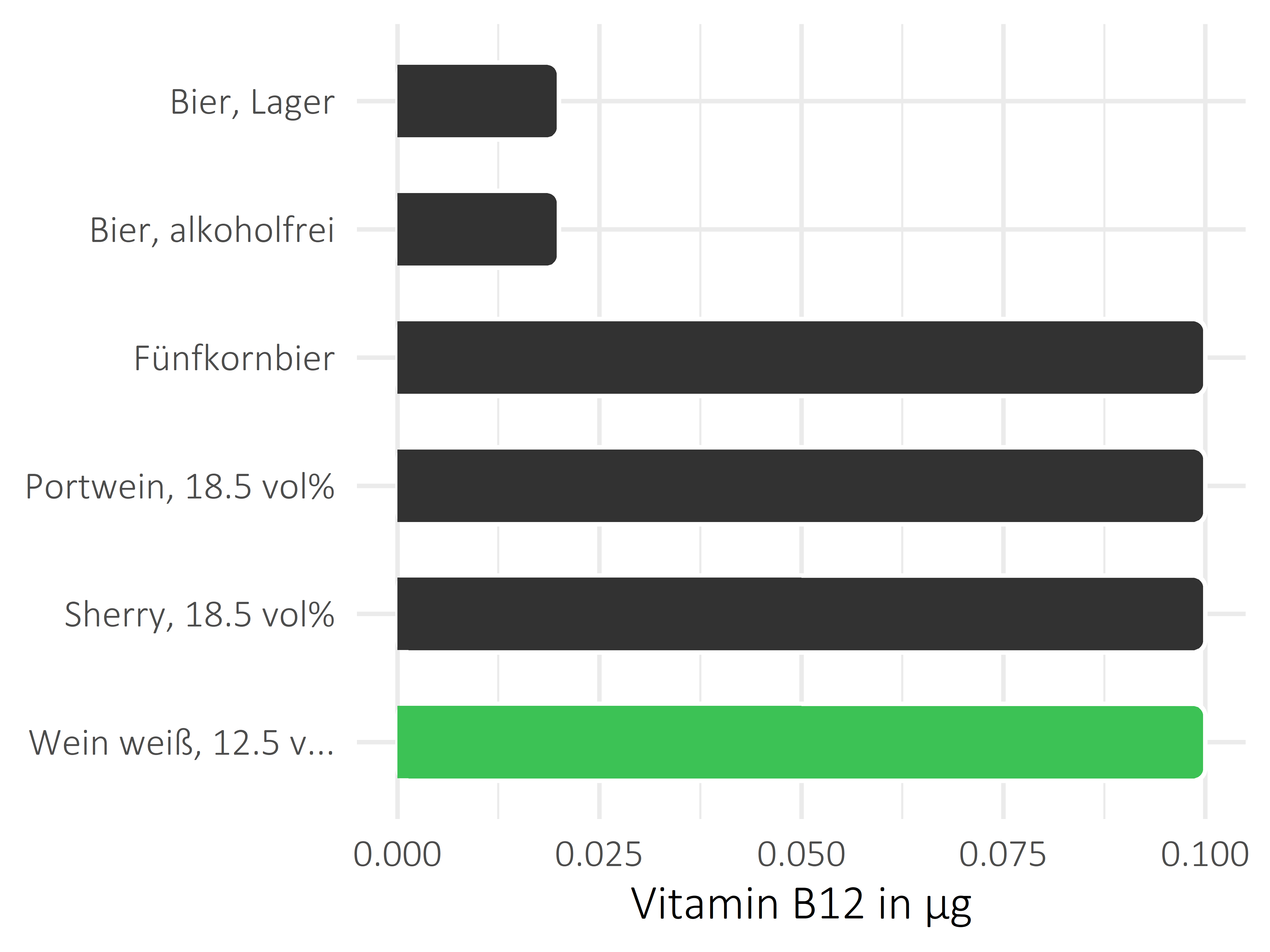 alkoholhaltige Getränke Vitamin B12