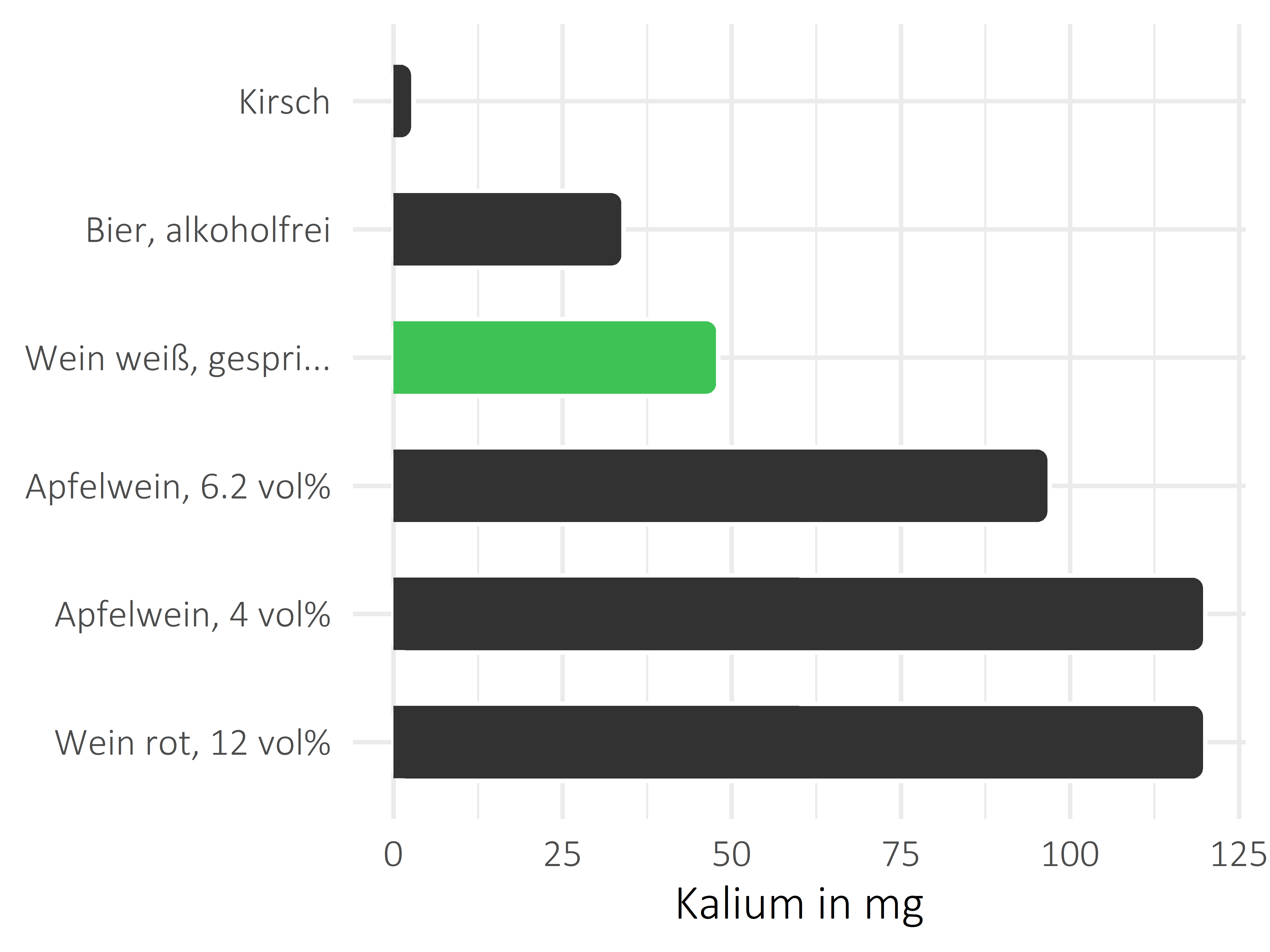 alkoholhaltige Getränke Kalium