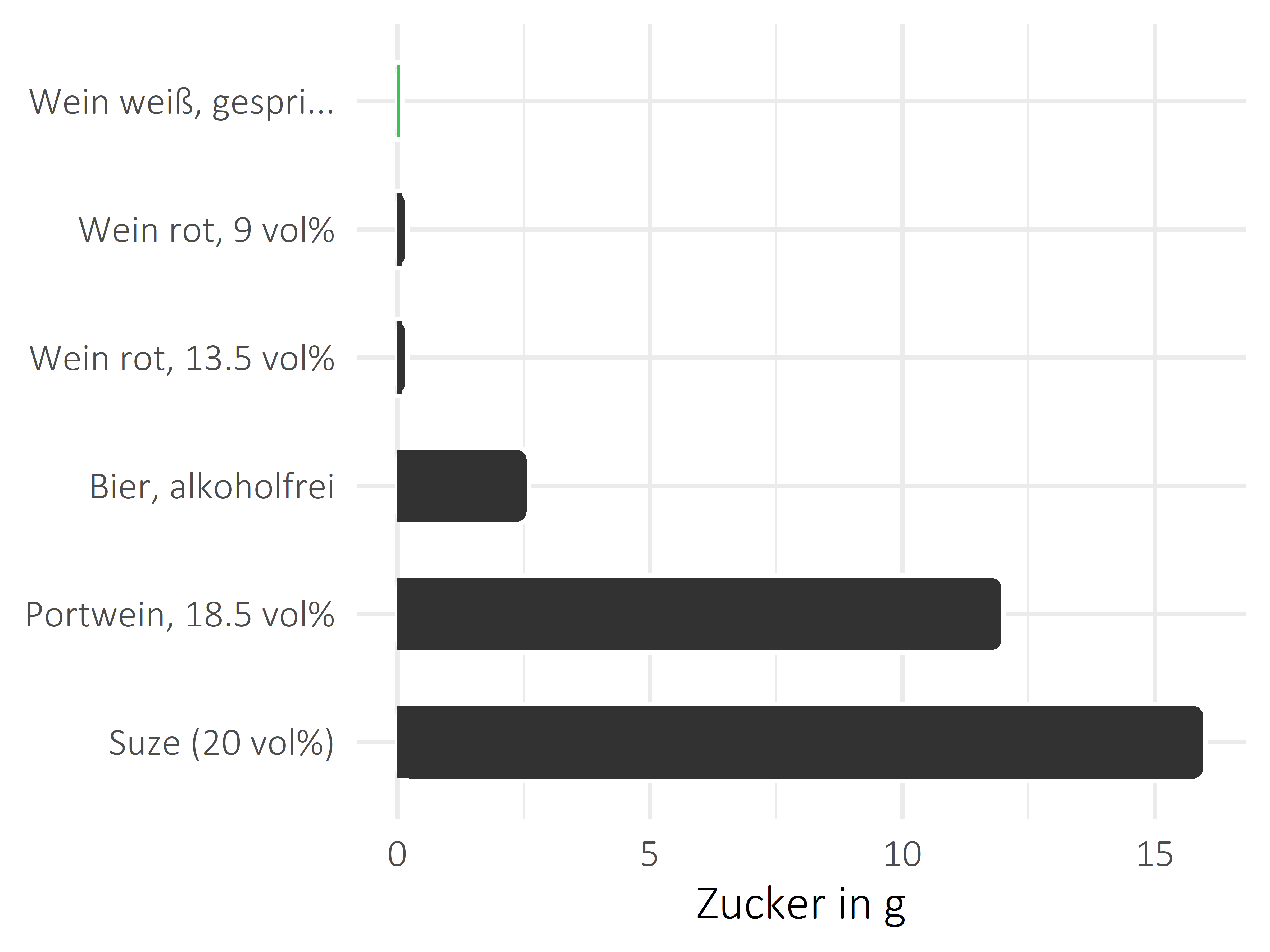 alkoholhaltige Getränke Zucker