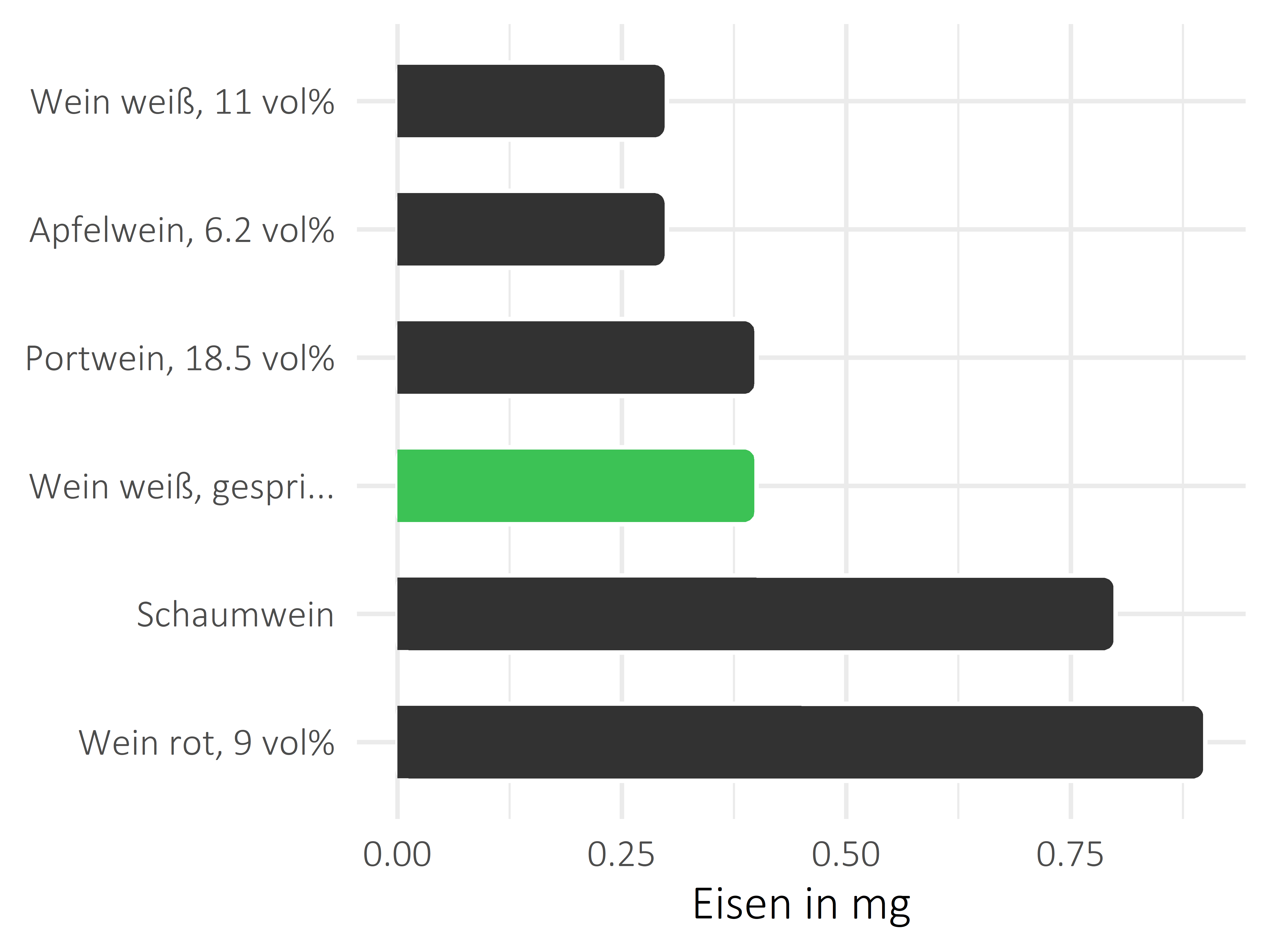 alkoholhaltige Getränke Eisen