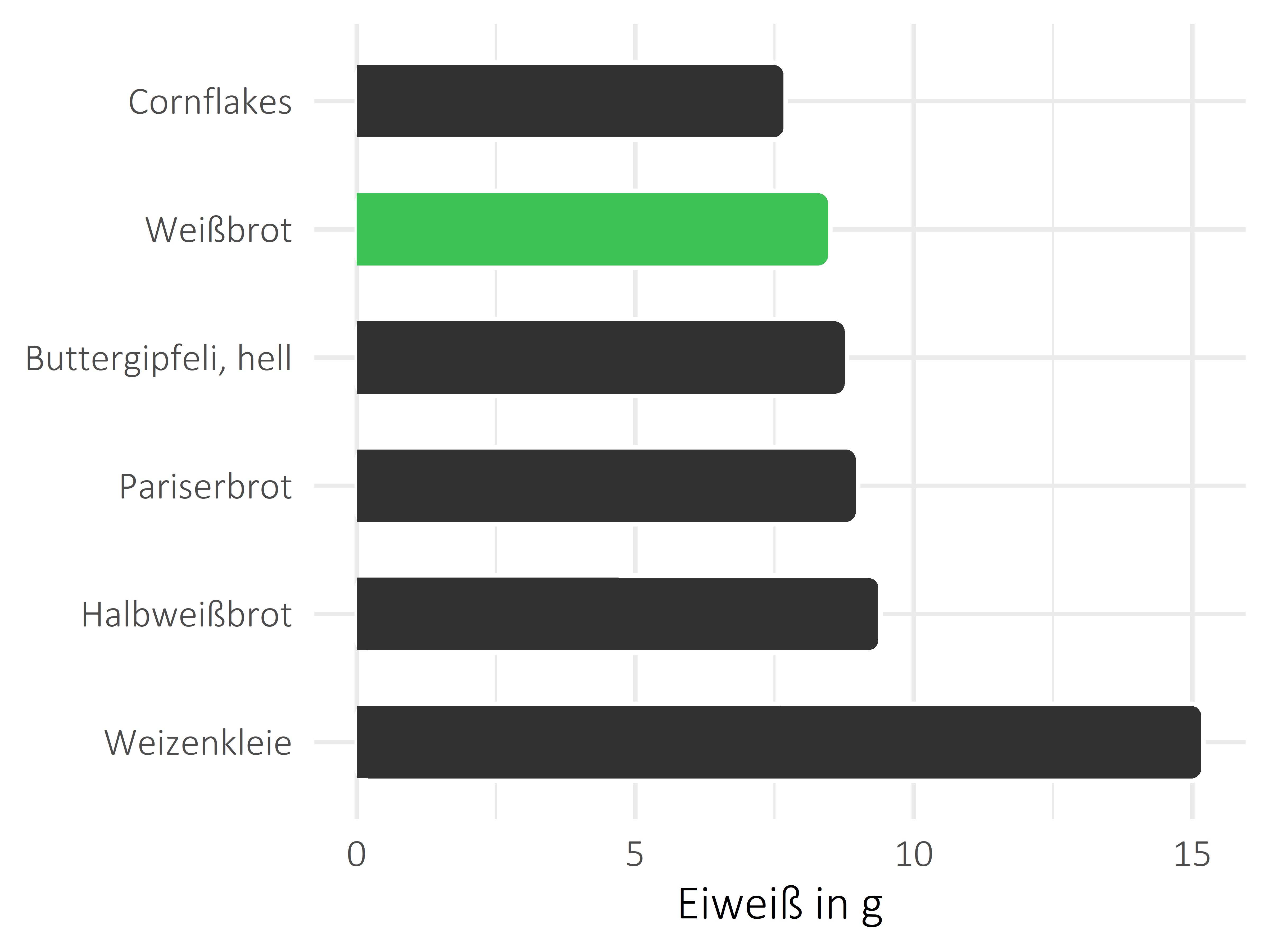 Brote, Flocken und Frühstückscerealien Protein