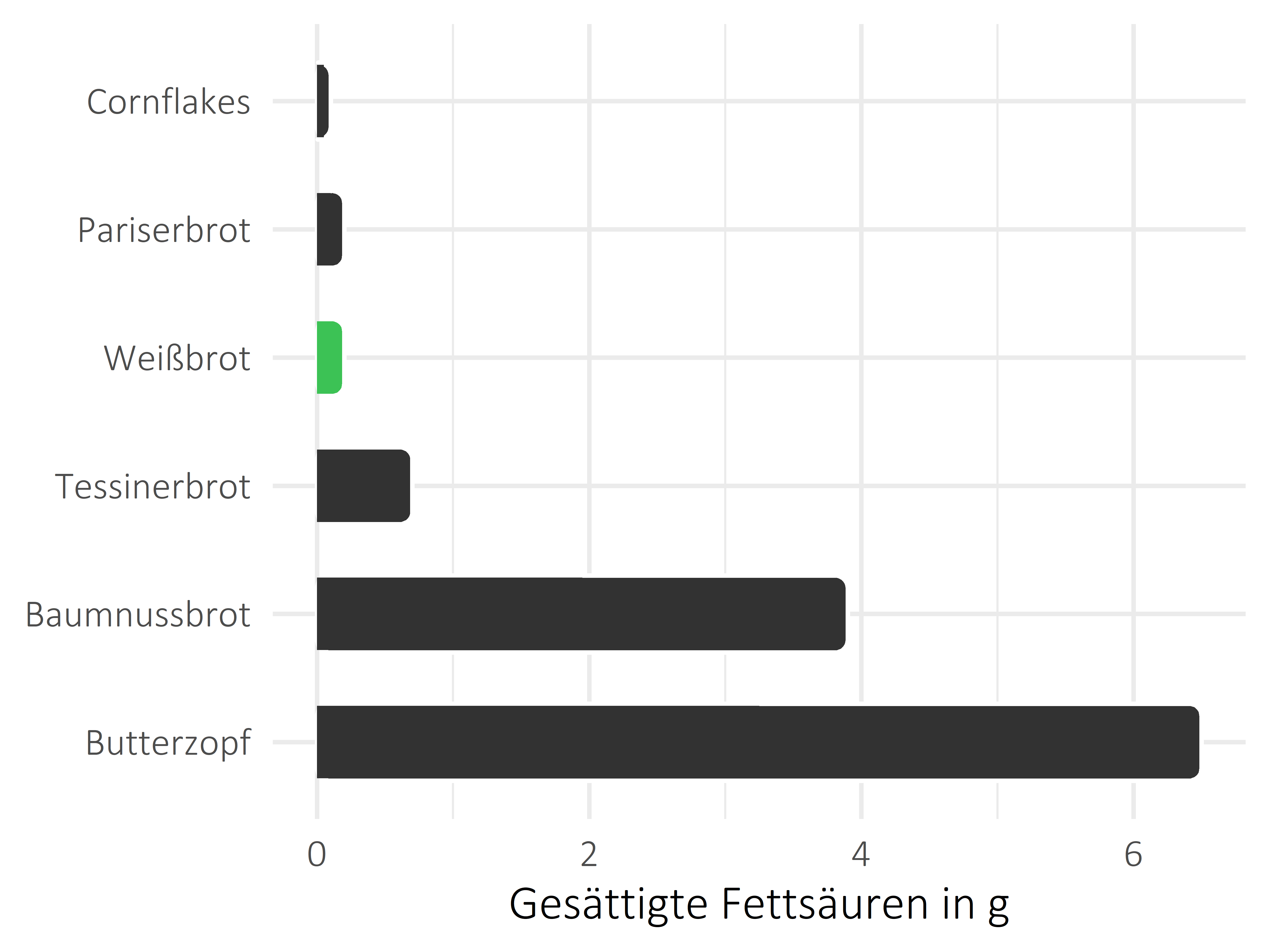 Brote, Flocken und Frühstückscerealien gesättigte Fettsäuren