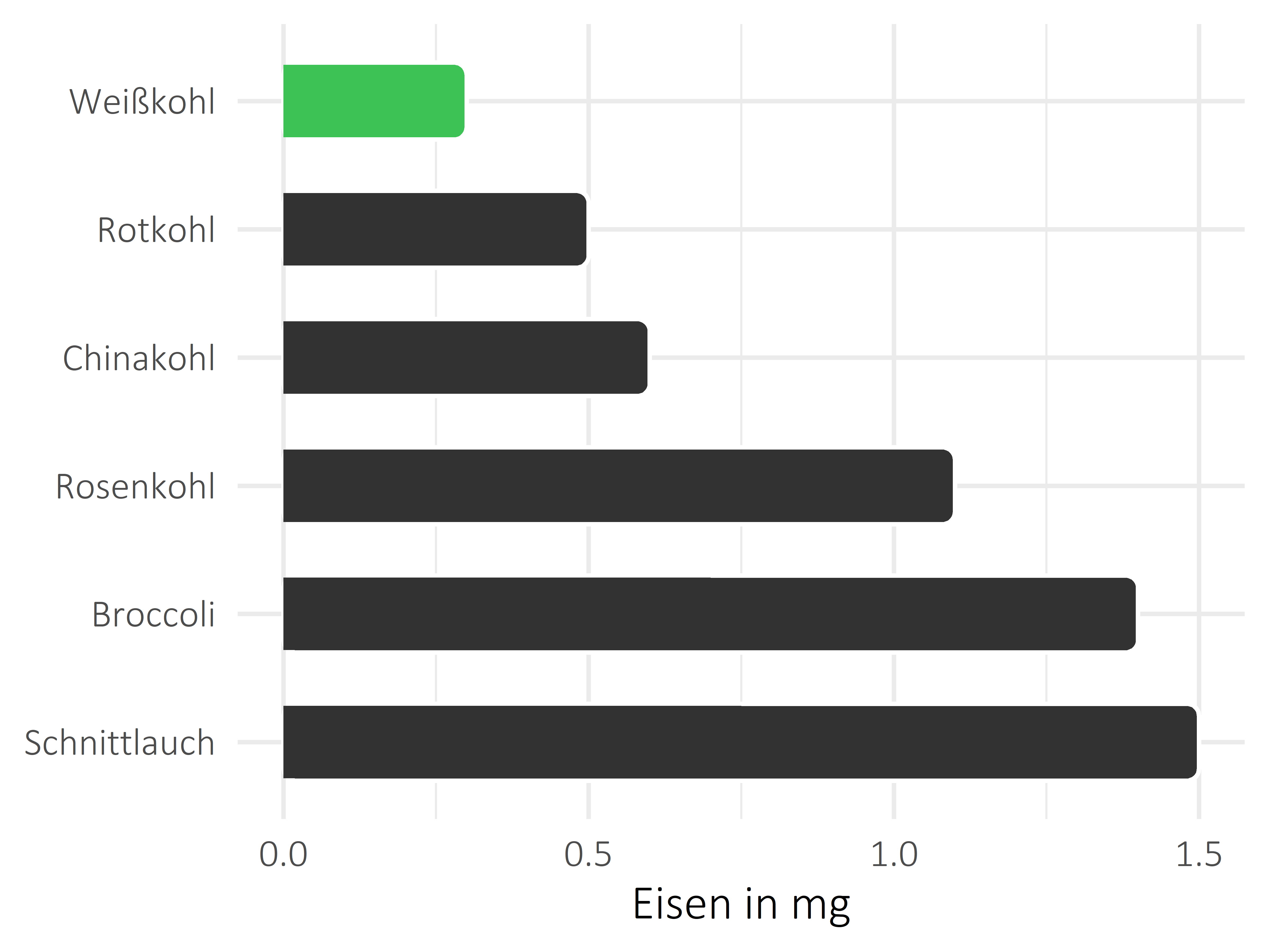 Gemüsesorten Eisen