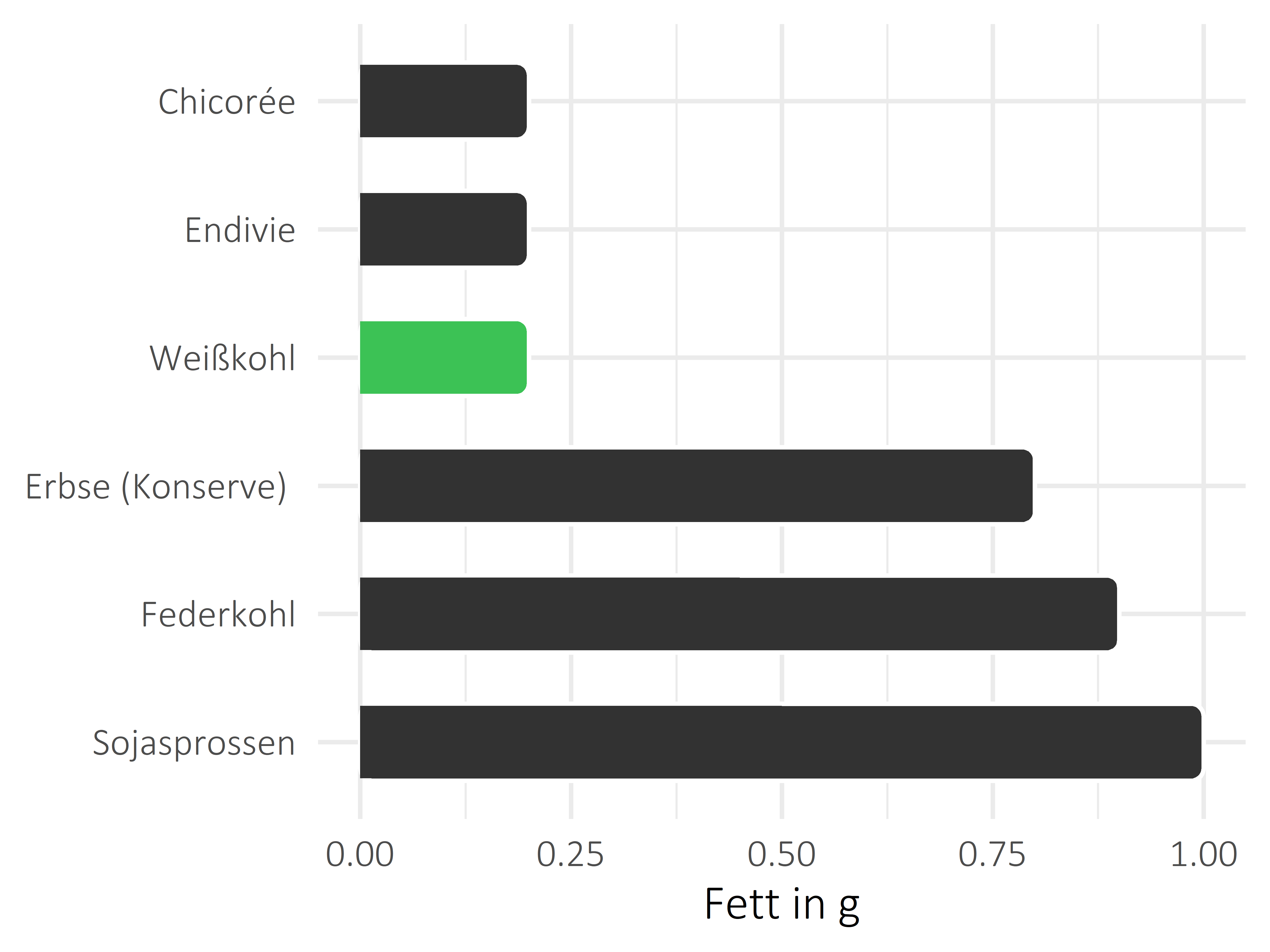 Gemüsesorten Fettanteil