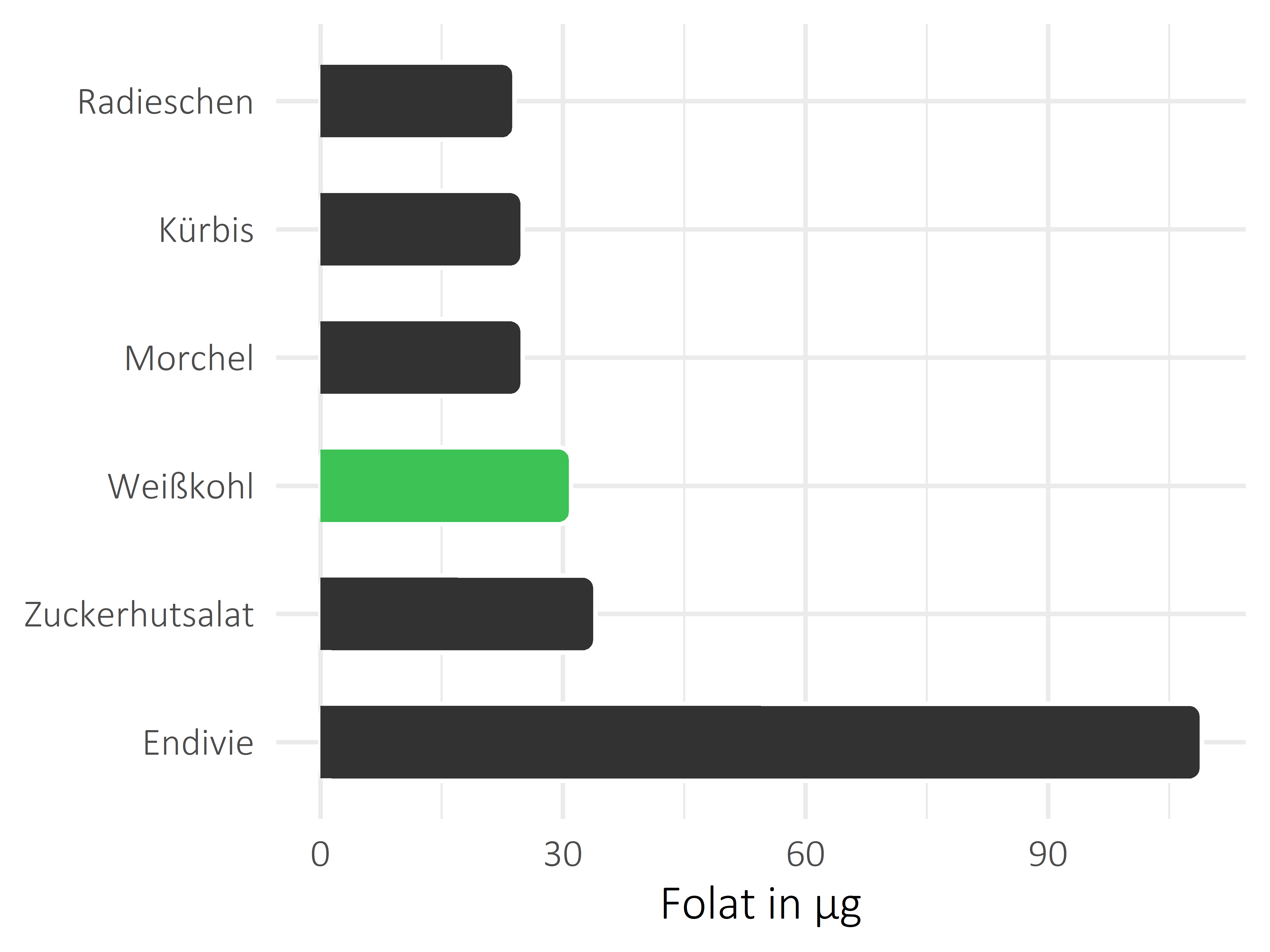 Gemüsesorten Folat