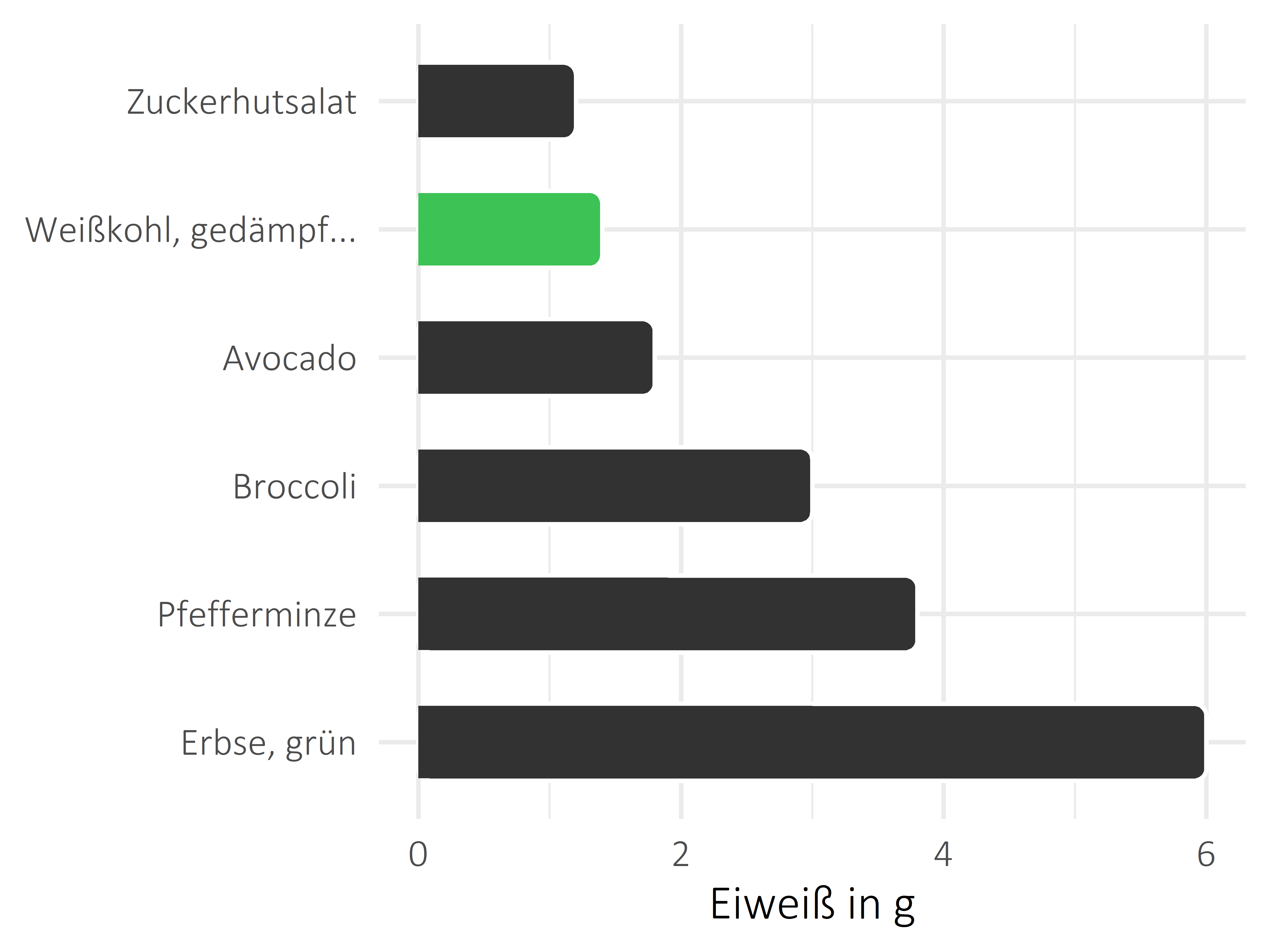 Gemüsesorten Eiweiß