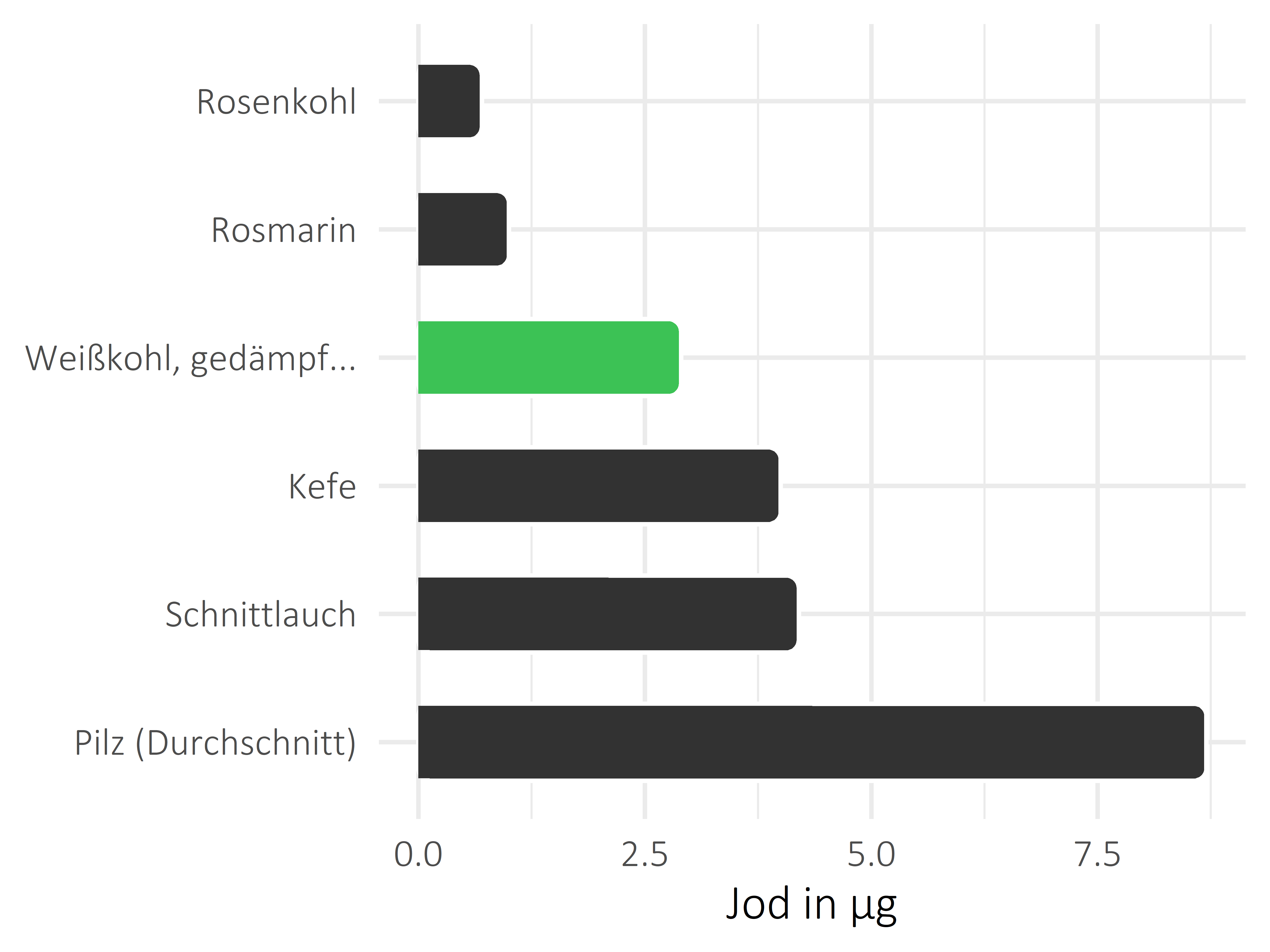 Gemüsesorten Jod