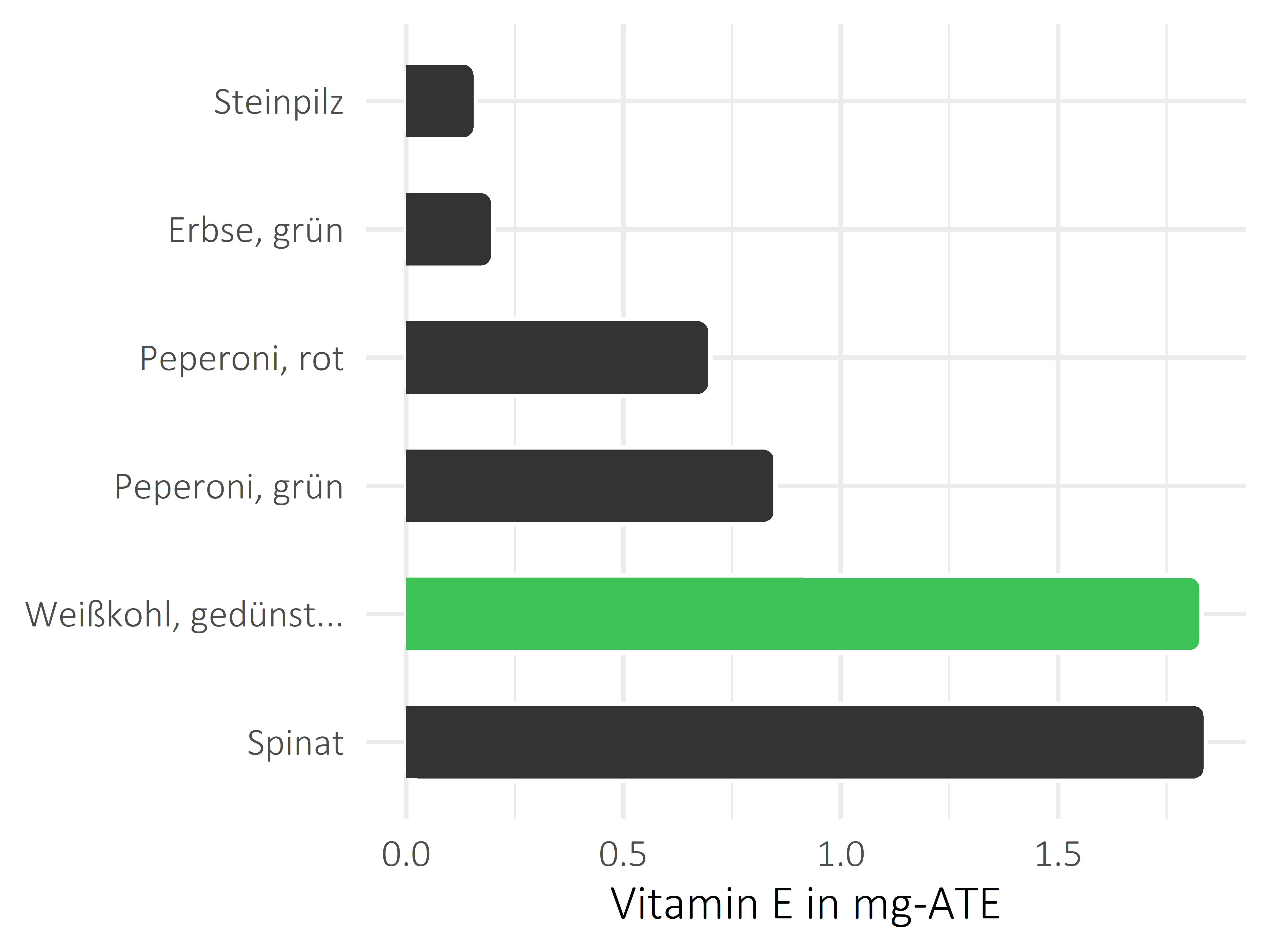 Gemüsesorten Vitamin E