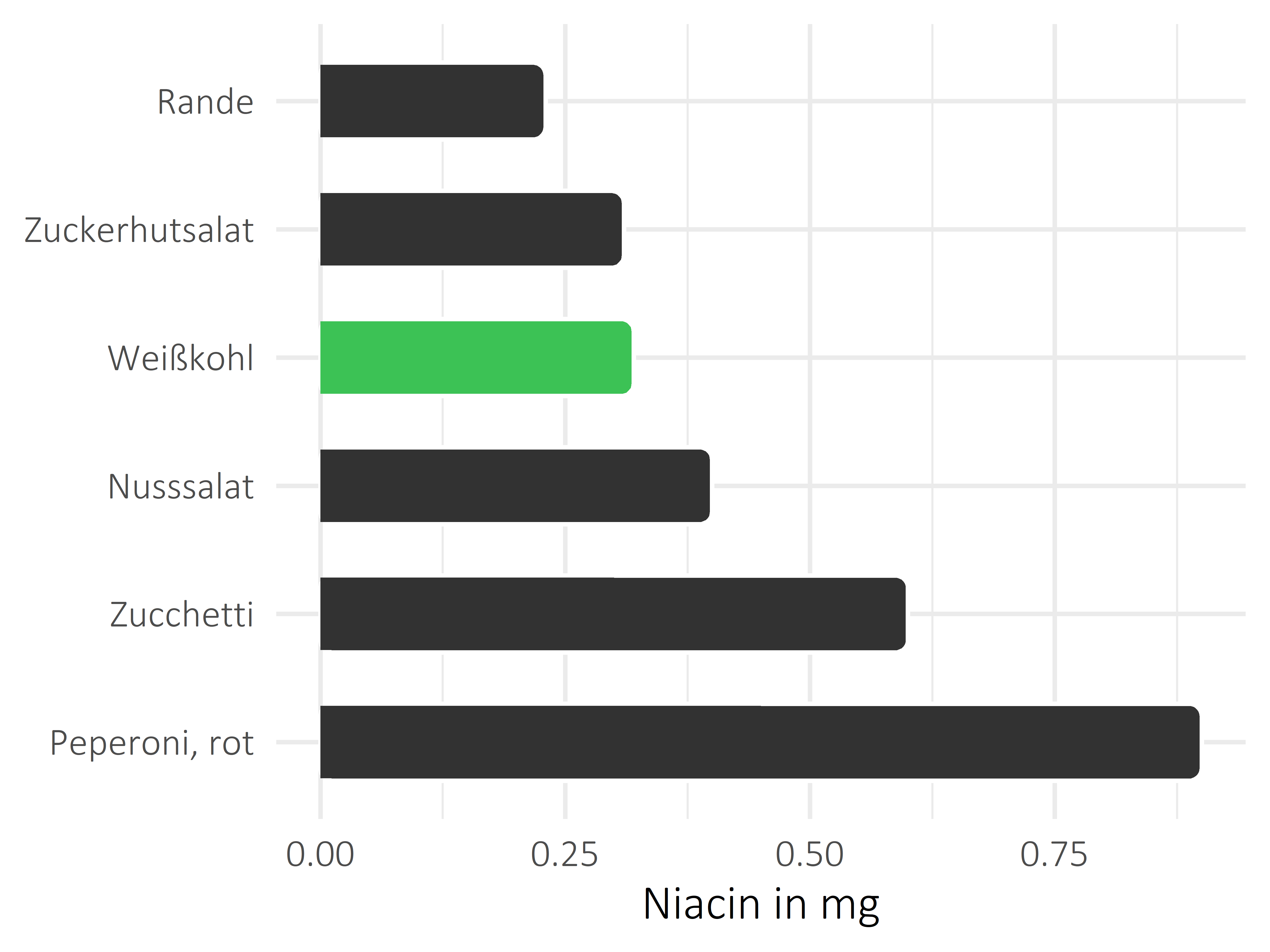 Gemüsesorten Niacin