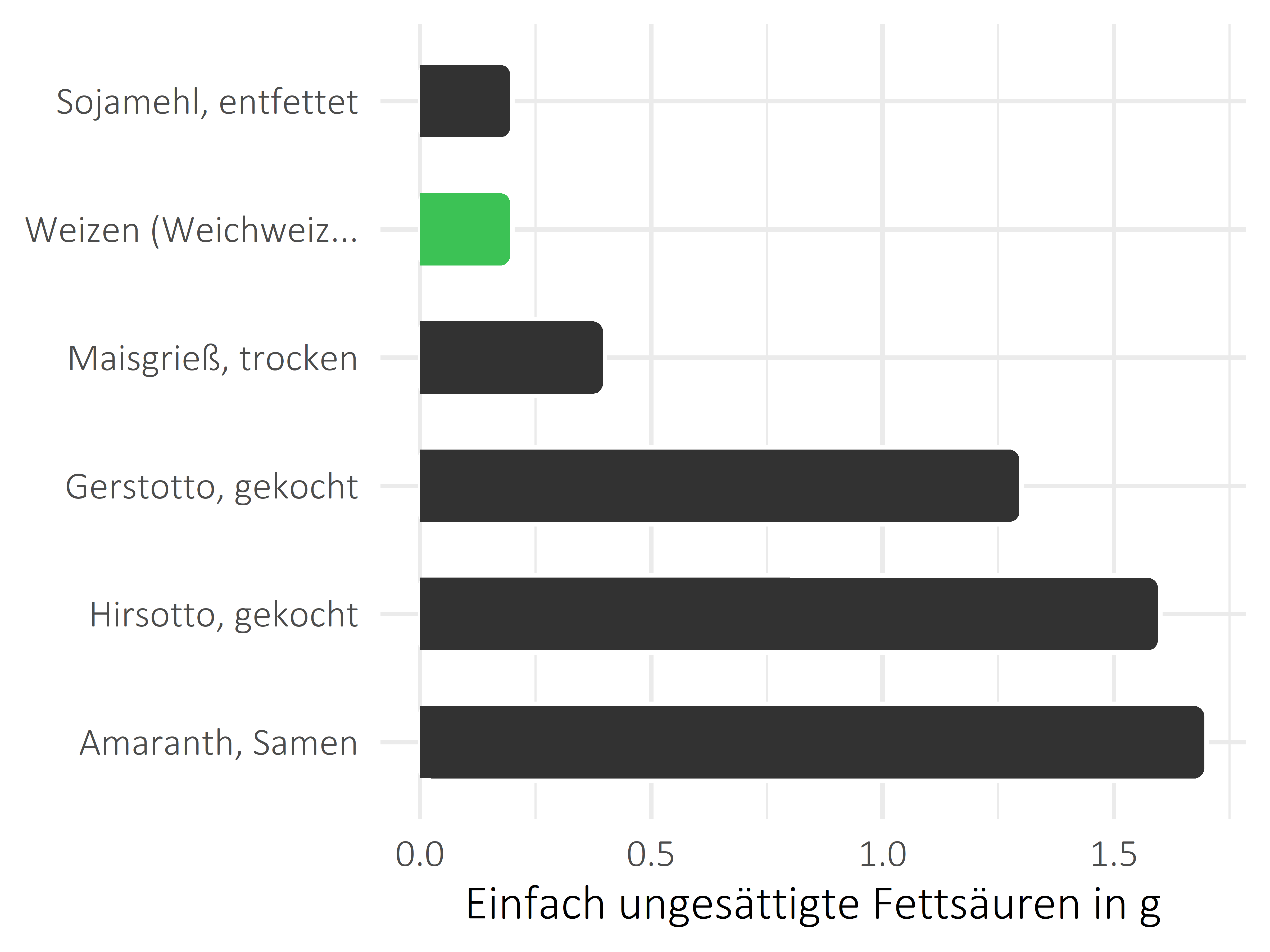 Getreideprodukte, Hülsenfrüchte und Kartoffeln einfach ungesättigte Fettsäuren