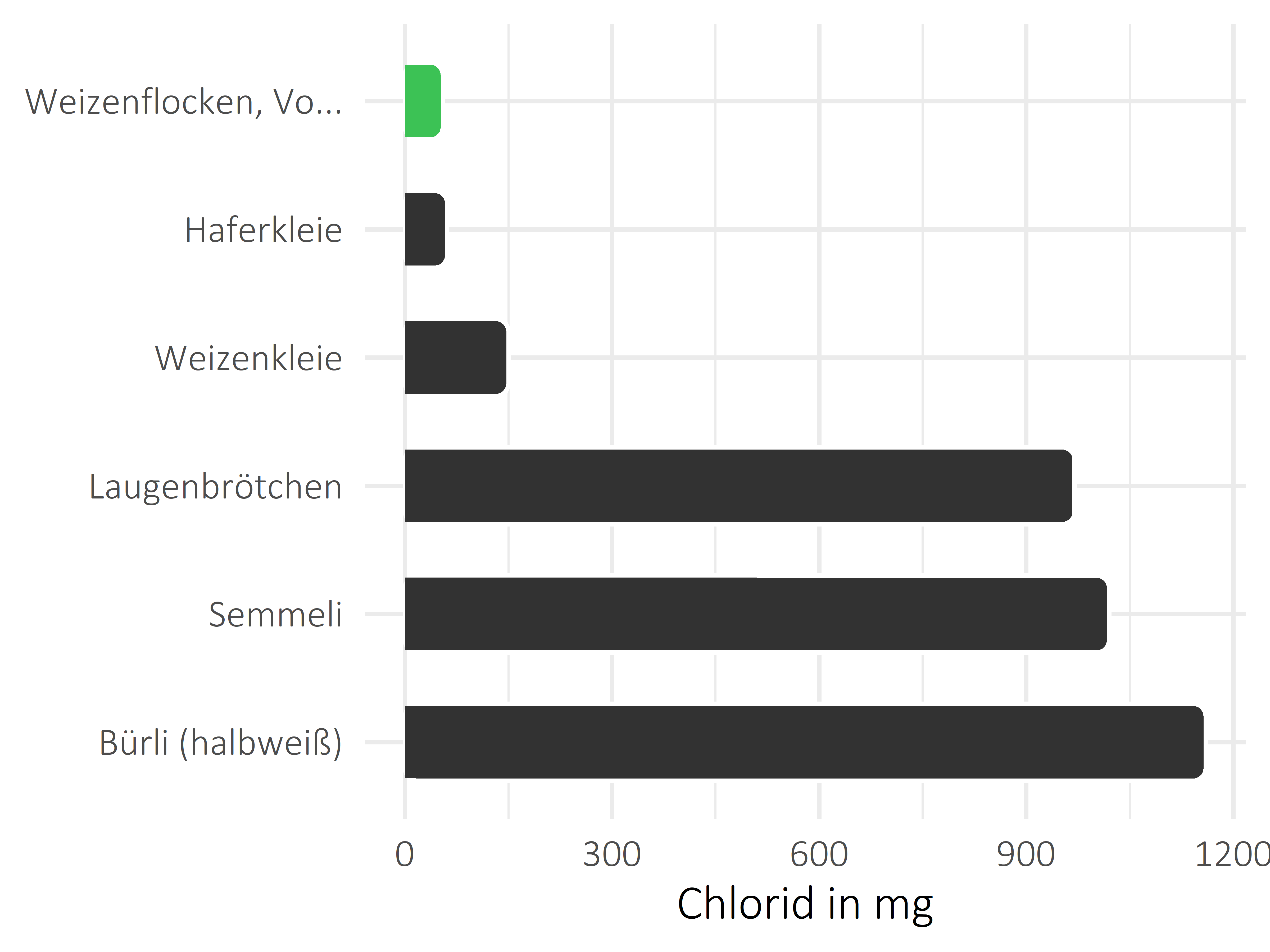 Brote, Flocken und Frühstückscerealien Chlorid