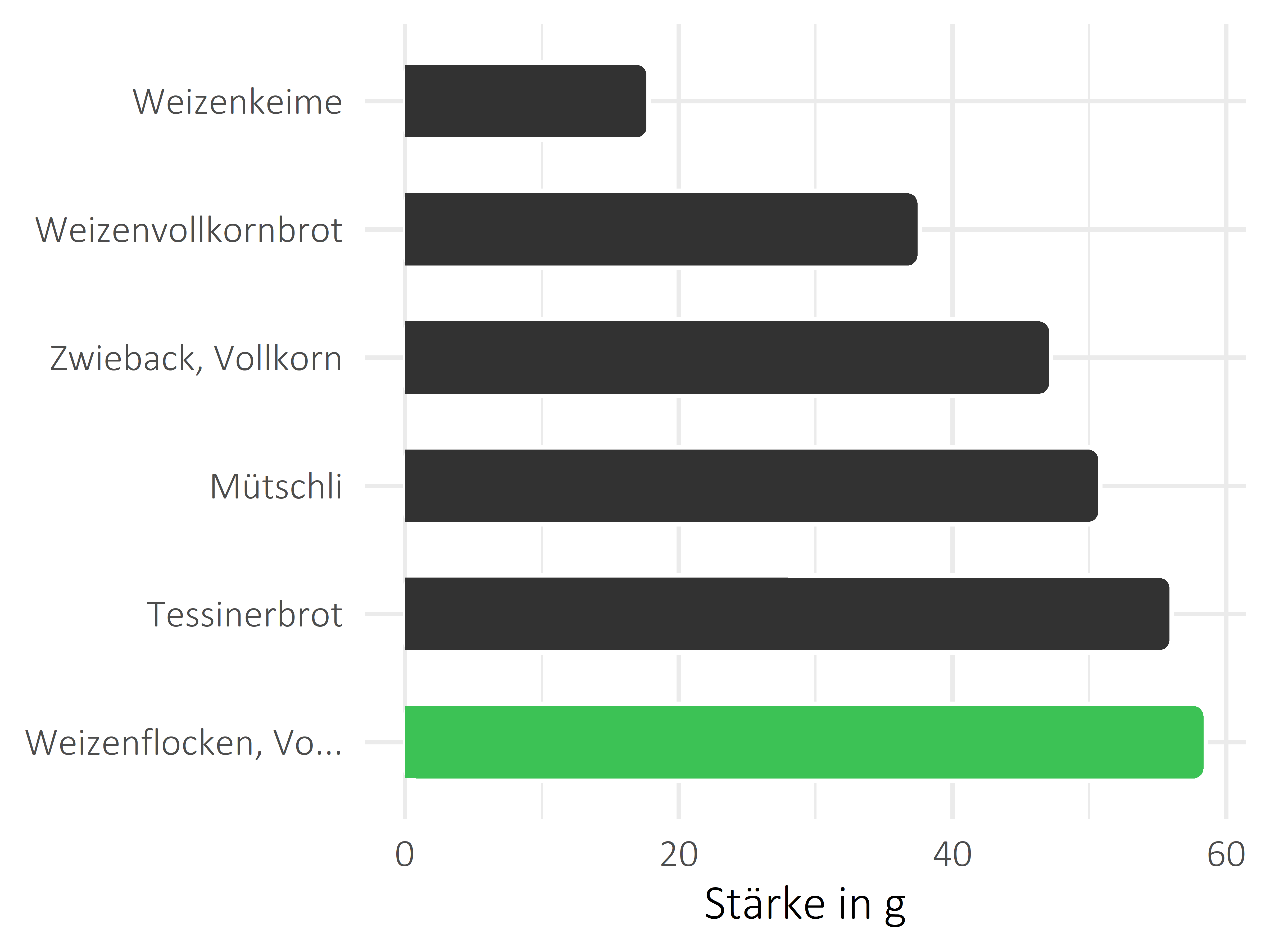 Brote, Flocken und Frühstückscerealien Stärke