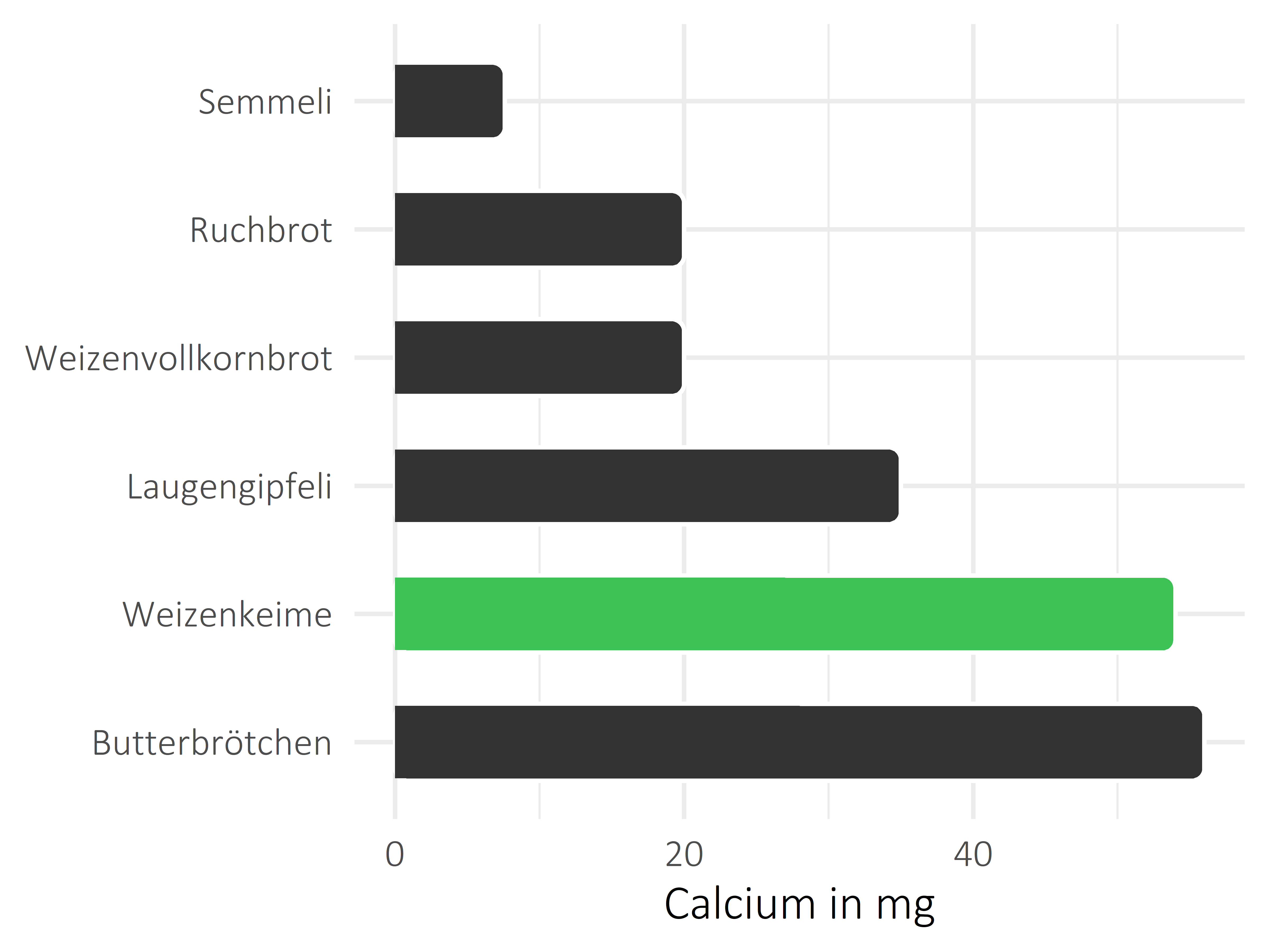 Brote, Flocken und Frühstückscerealien Calcium