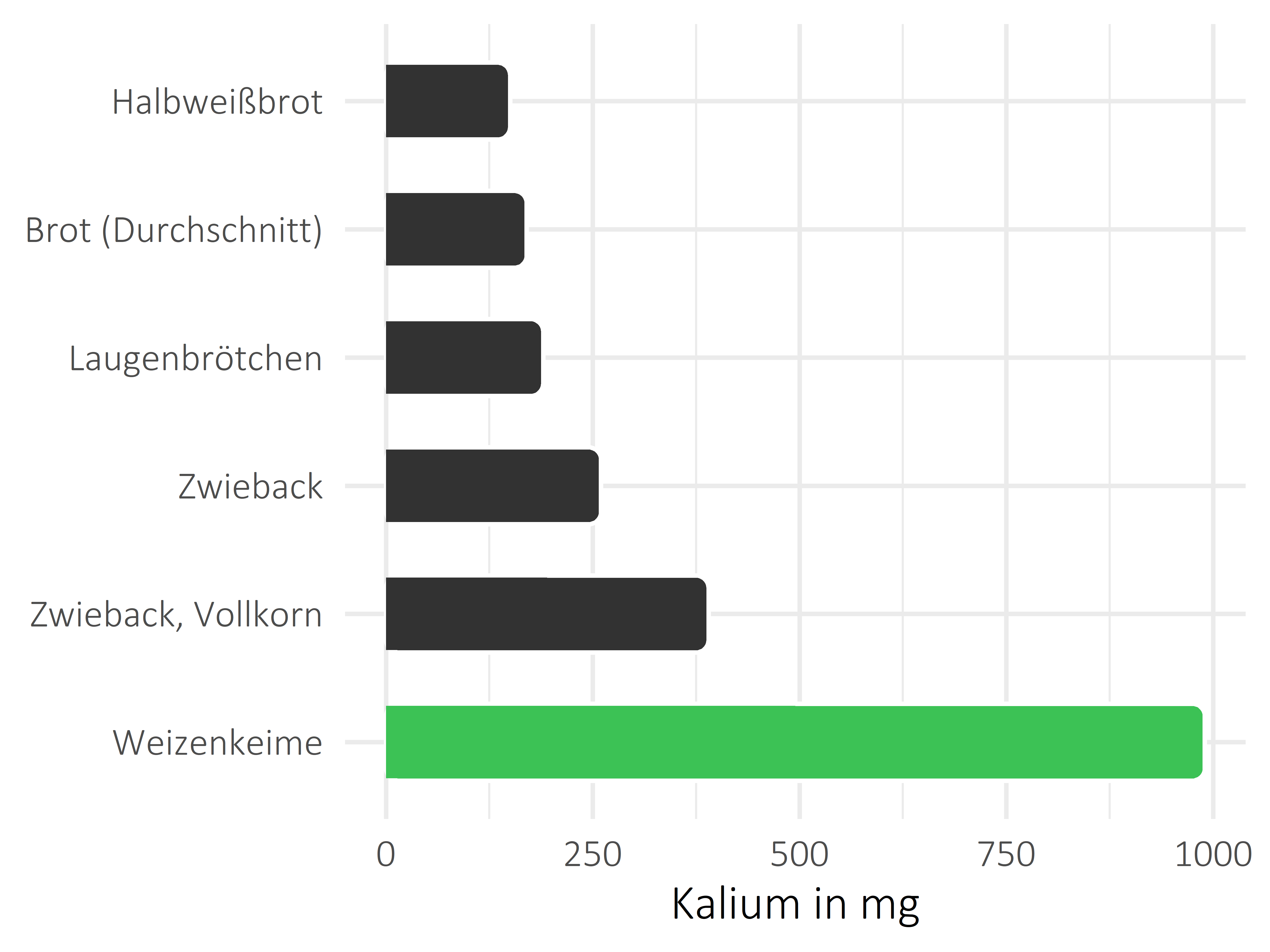 Brote, Flocken und Frühstückscerealien Kalium