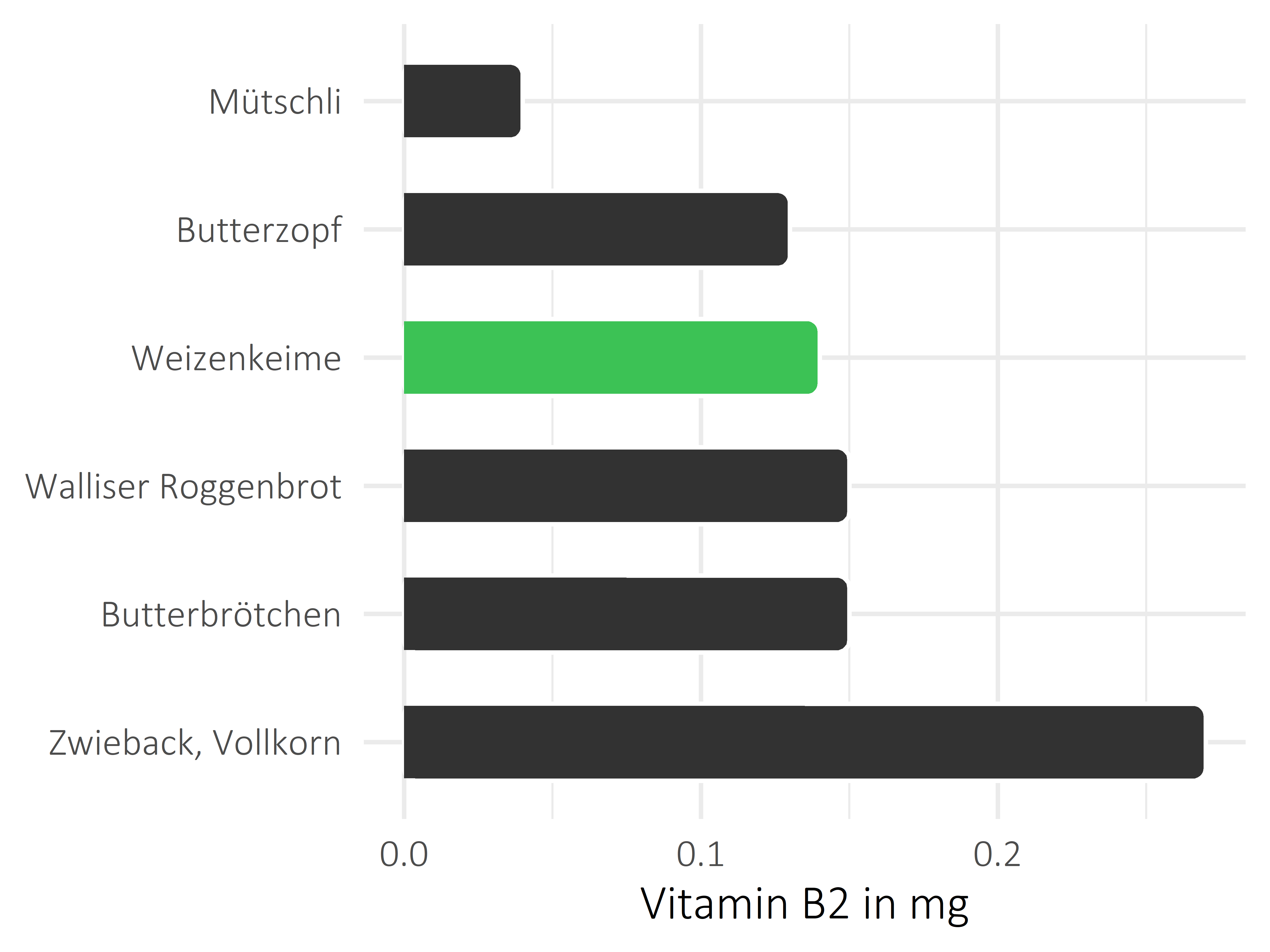 Brote, Flocken und Frühstückscerealien Vitamin B2