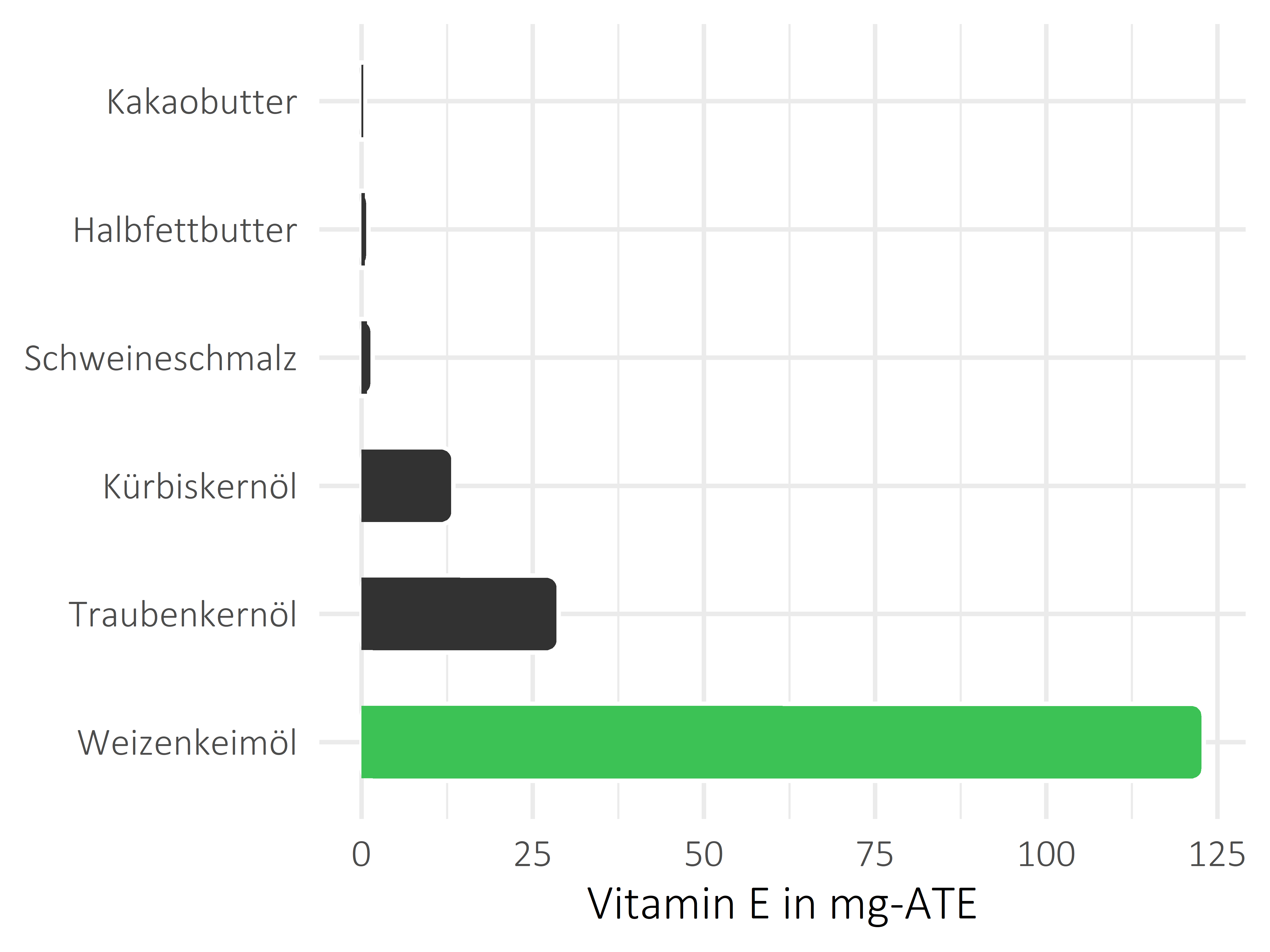 Fette und Öle Vitamin E