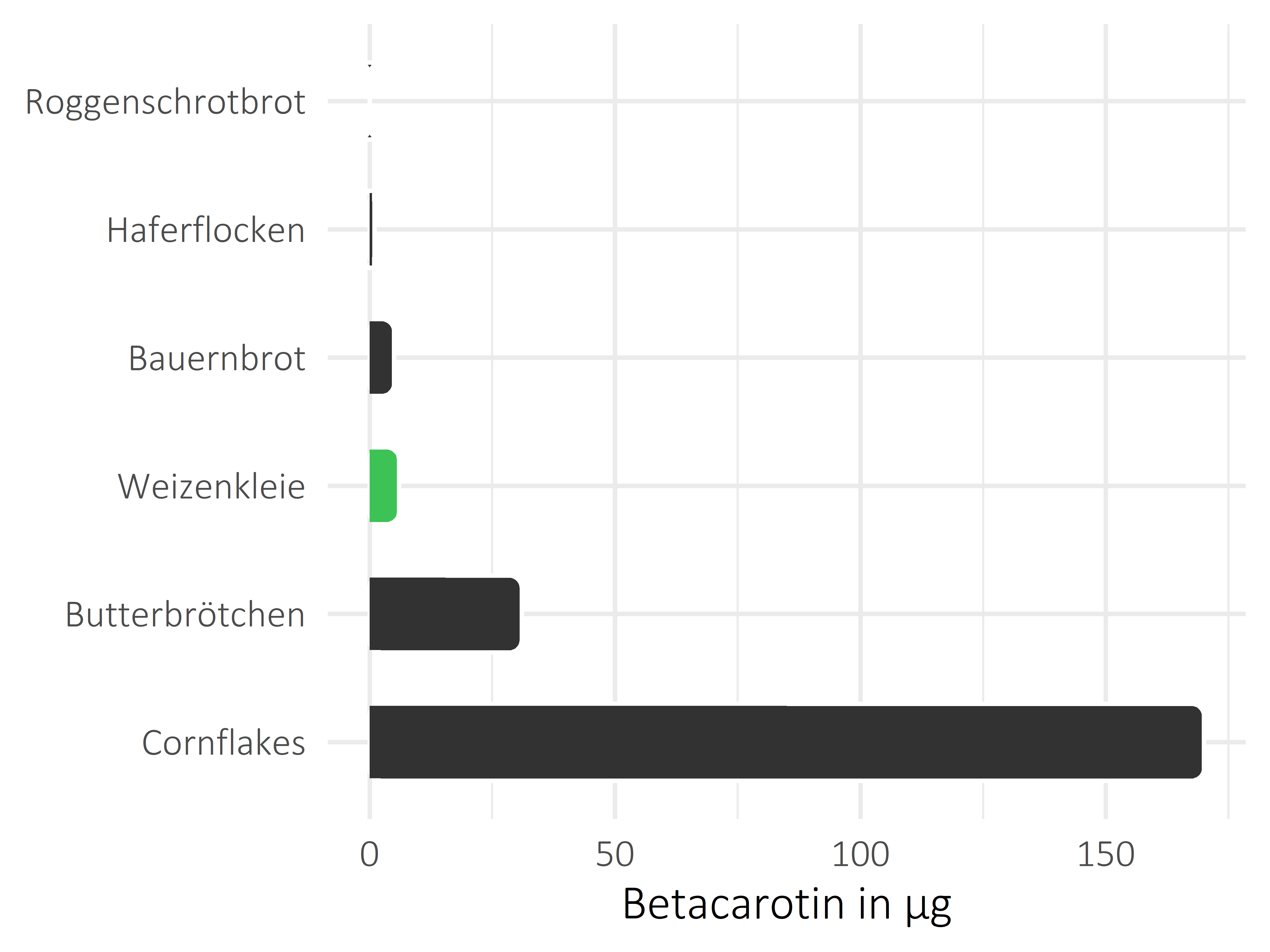 Brote, Flocken und Frühstückscerealien Betacarotin