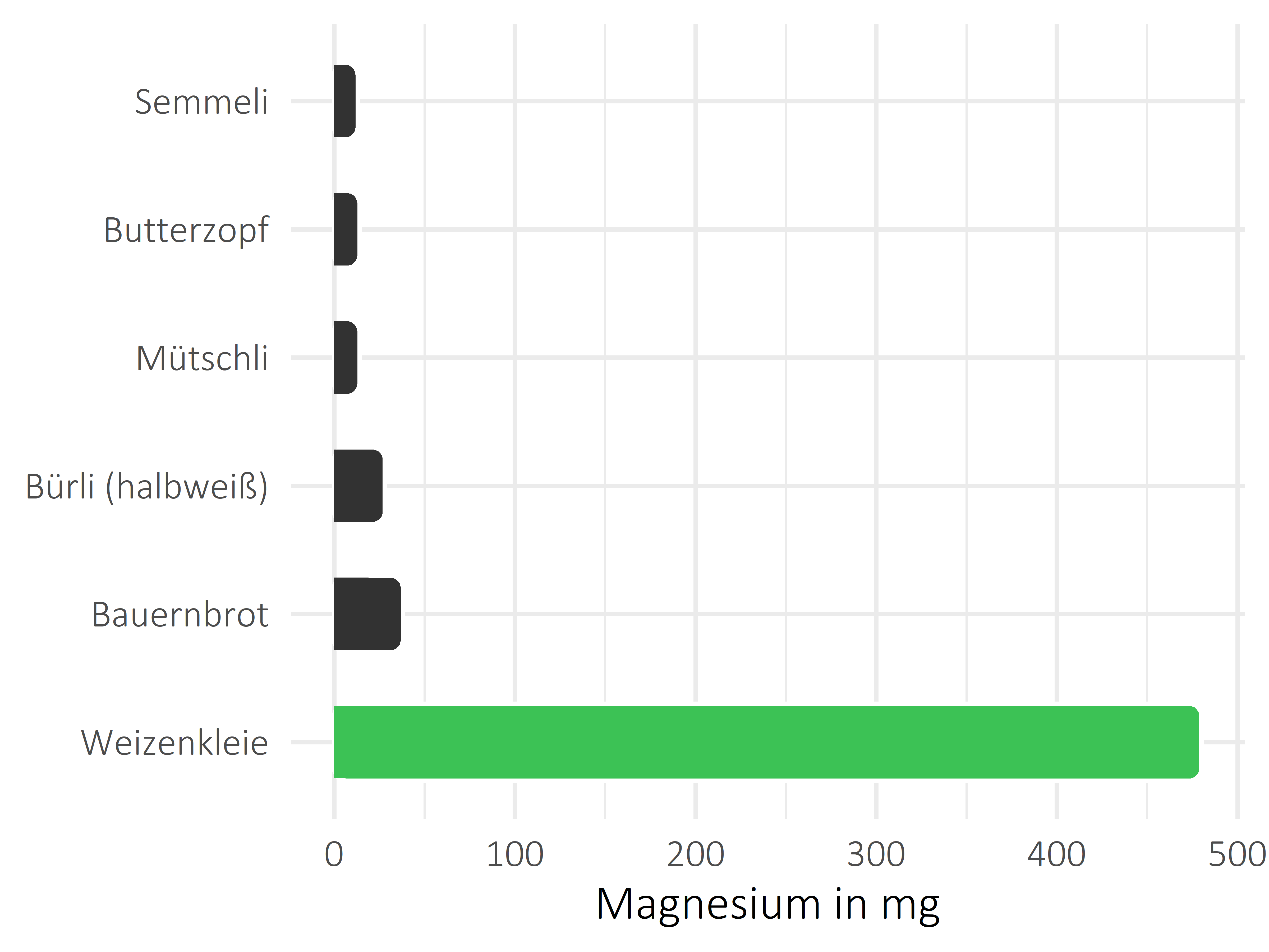 Brote, Flocken und Frühstückscerealien Magnesium