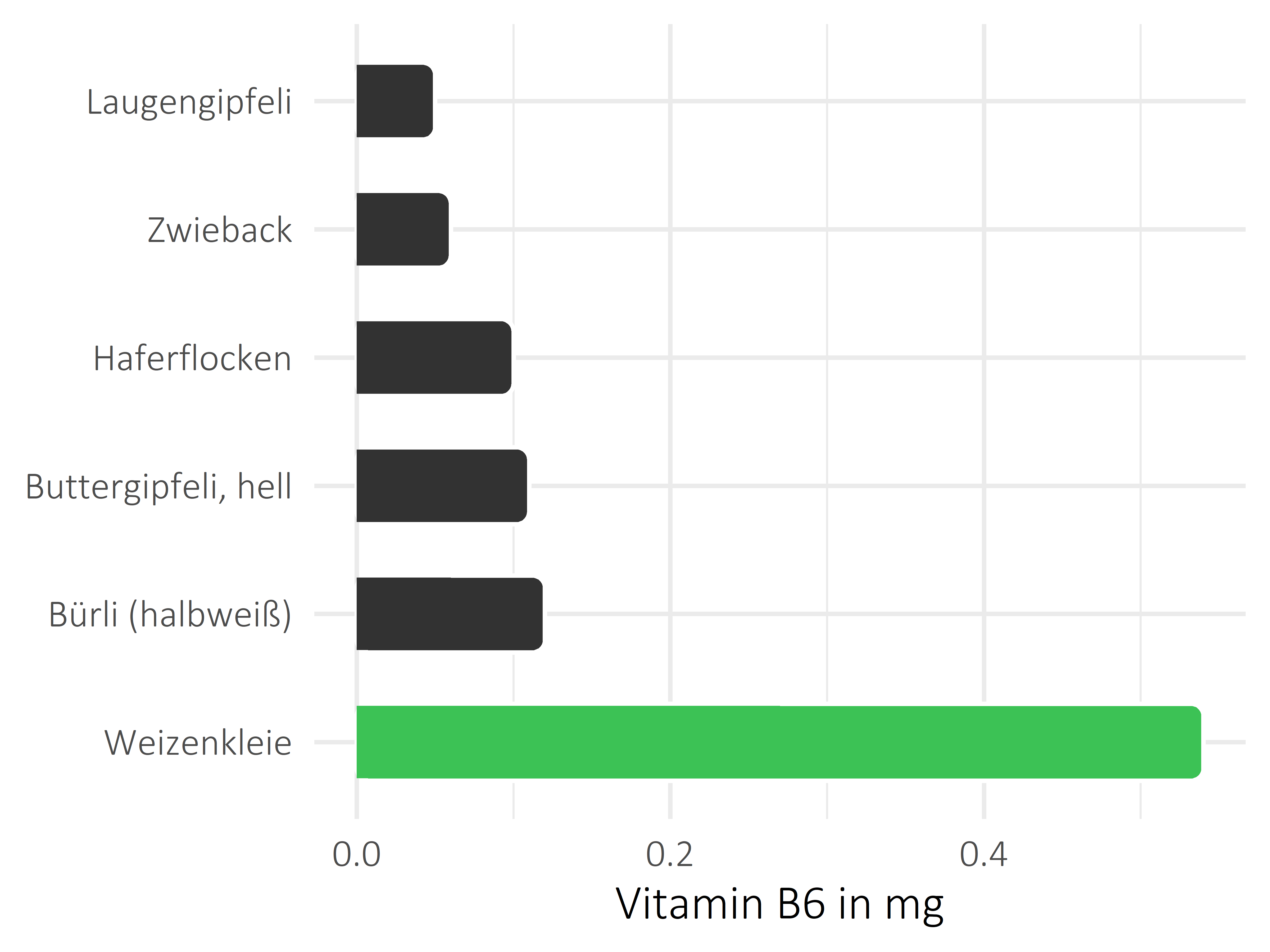 Brote, Flocken und Frühstückscerealien Pyridoxin