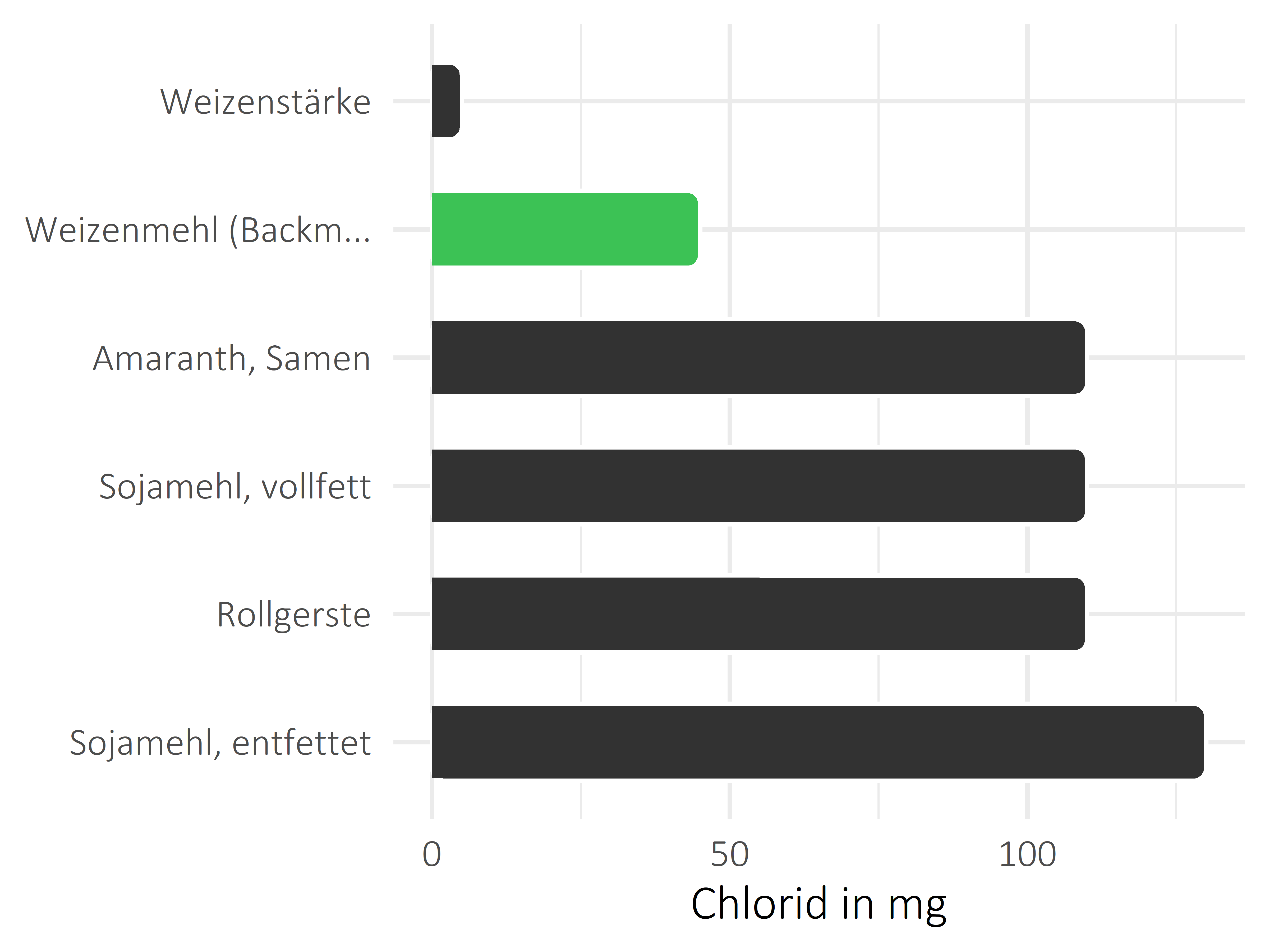 Getreideprodukte, Hülsenfrüchte und Kartoffeln Chlorid