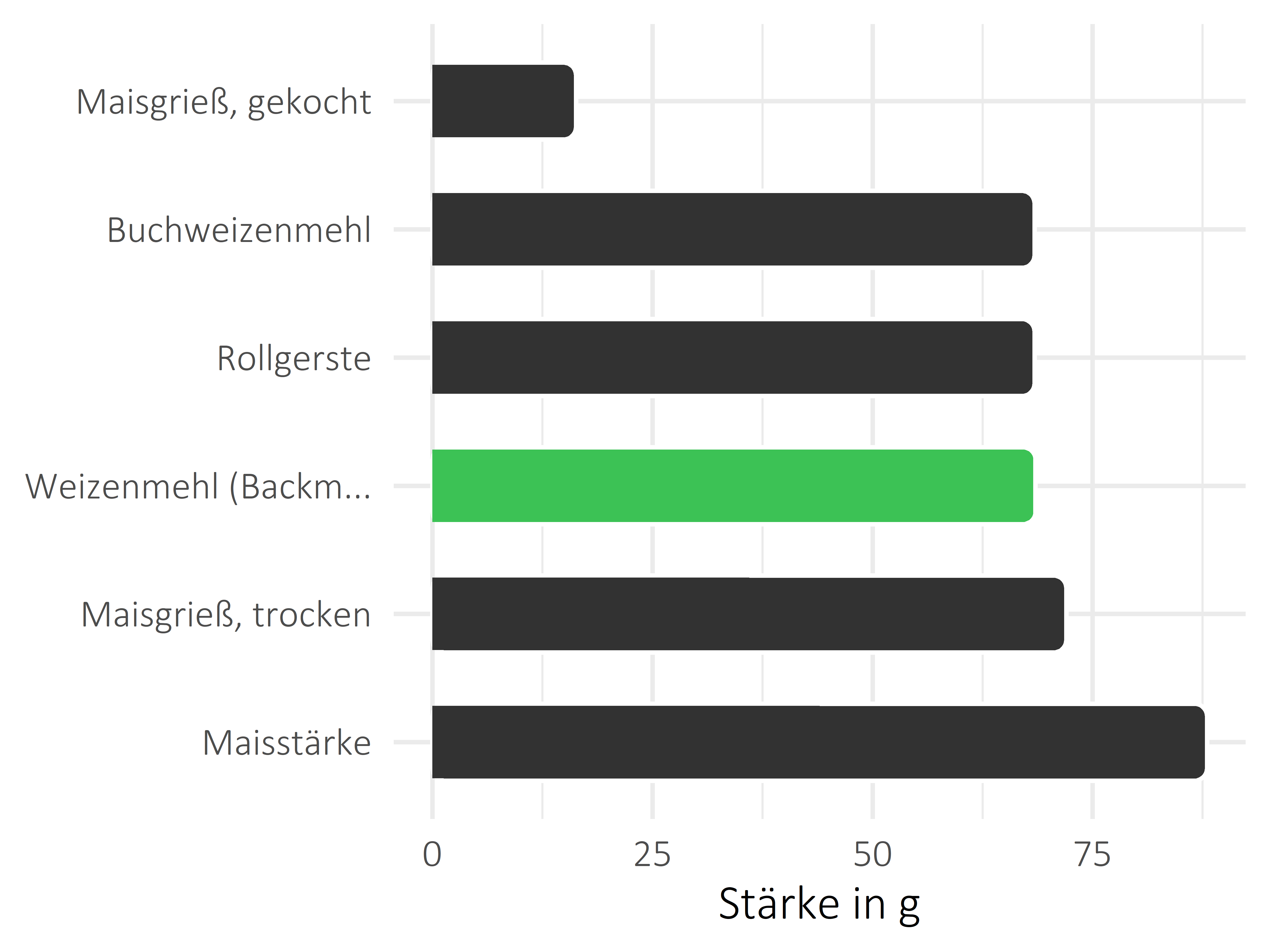 Getreideprodukte, Hülsenfrüchte und Kartoffeln Stärke