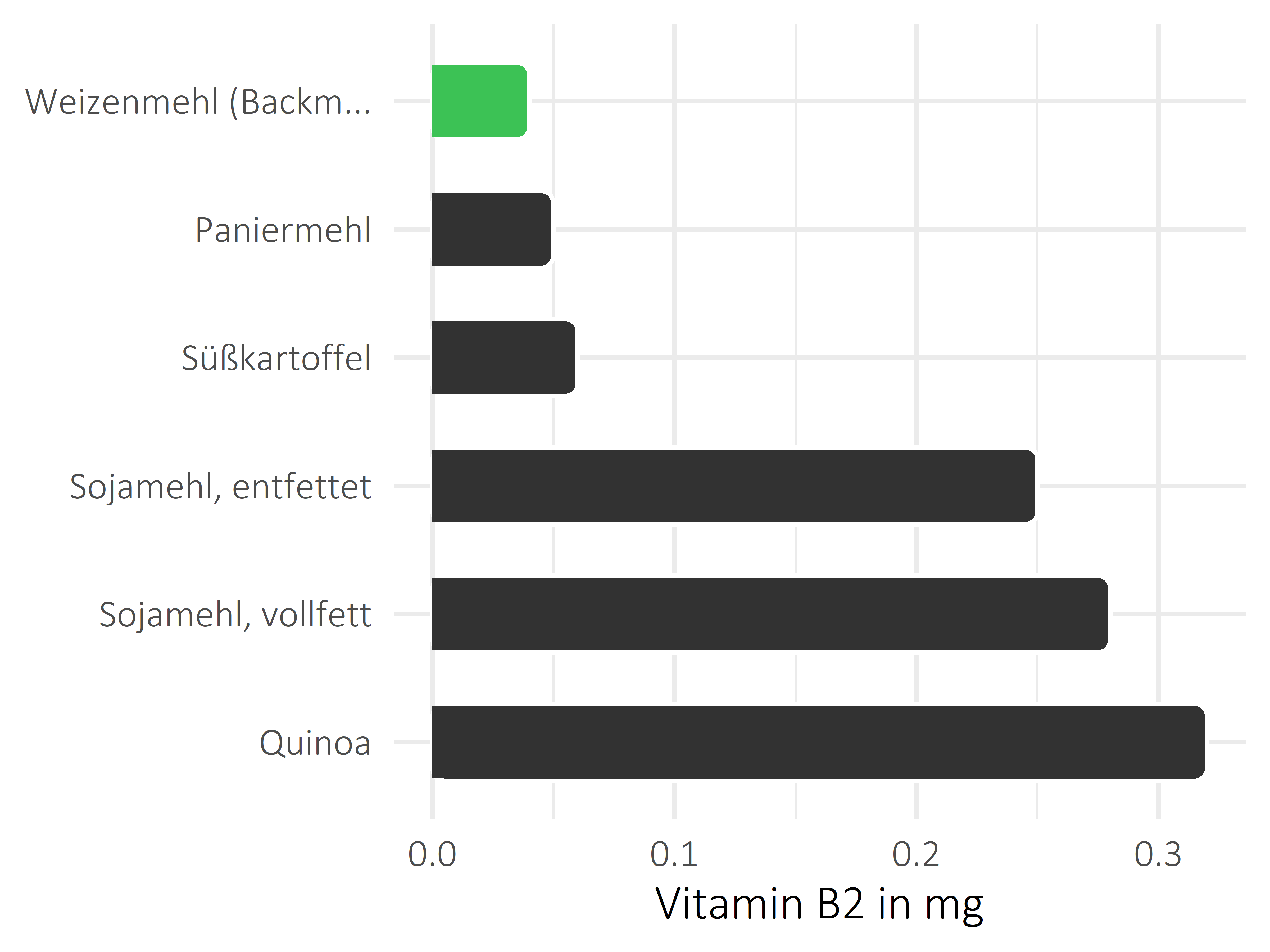 Getreideprodukte, Hülsenfrüchte und Kartoffeln Vitamin B2