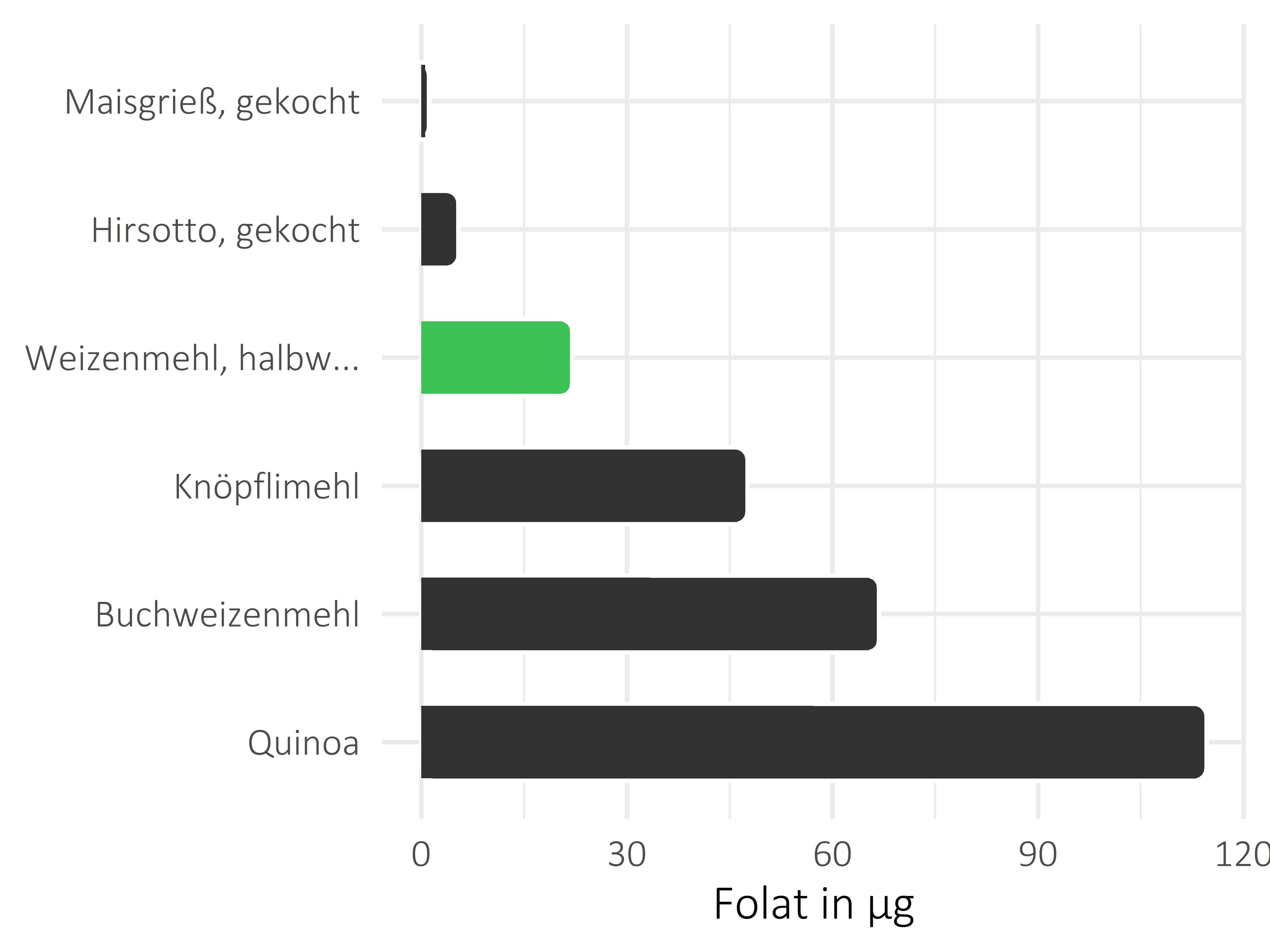 Getreideprodukte, Hülsenfrüchte und Kartoffeln Folat