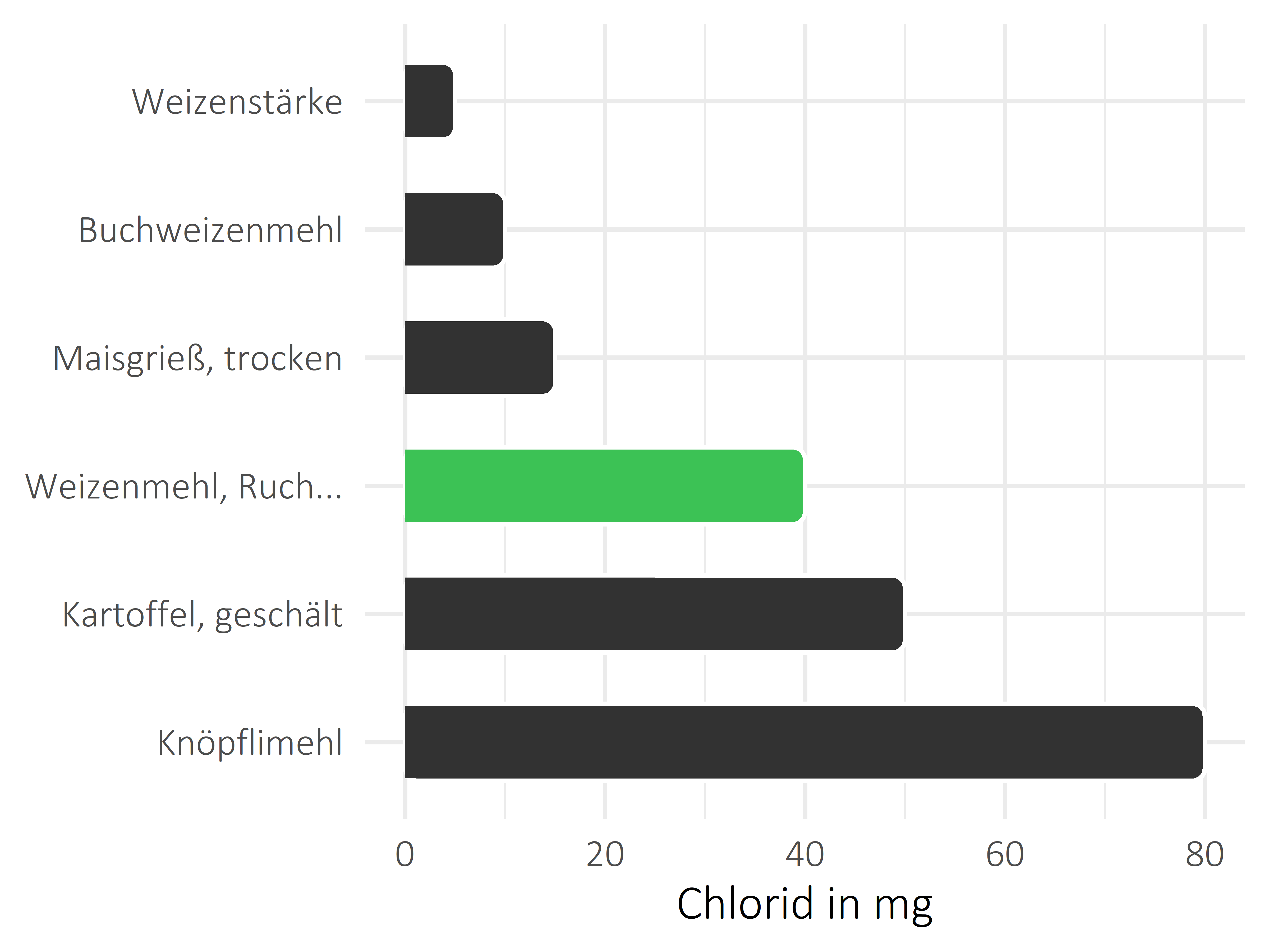 Getreideprodukte, Hülsenfrüchte und Kartoffeln Chlorid