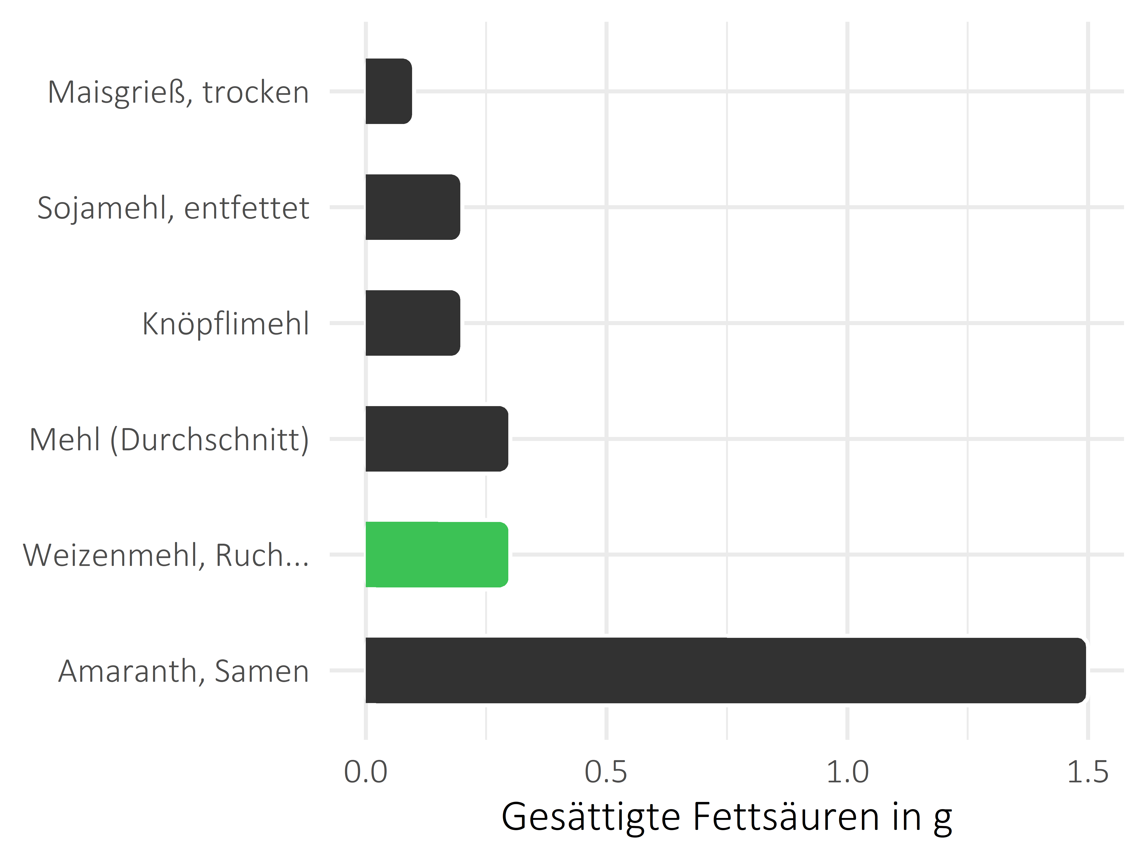 Getreideprodukte, Hülsenfrüchte und Kartoffeln gesättigte Fettsäuren