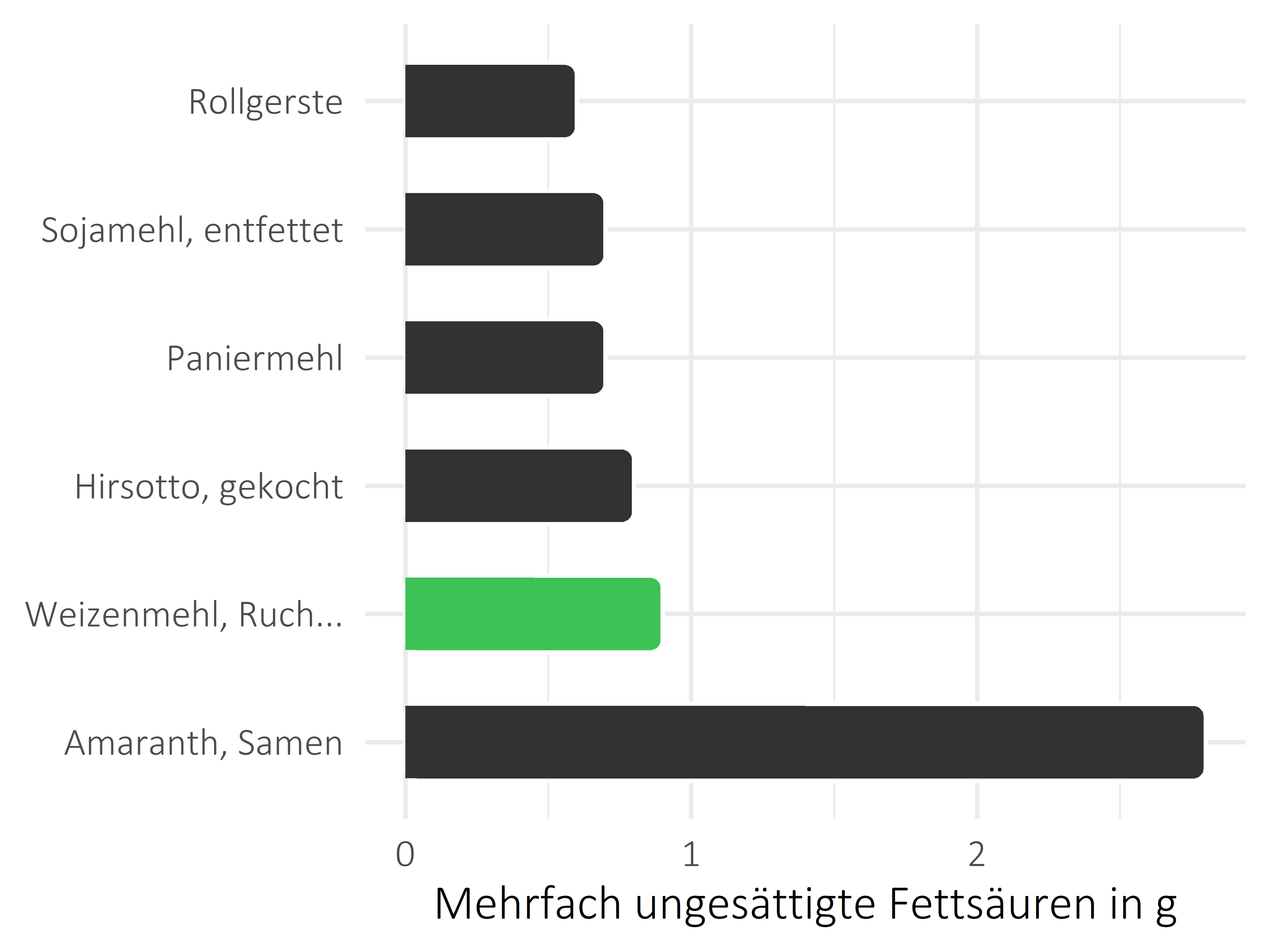 Getreideprodukte, Hülsenfrüchte und Kartoffeln mehrfach ungesättigte Fettsäuren