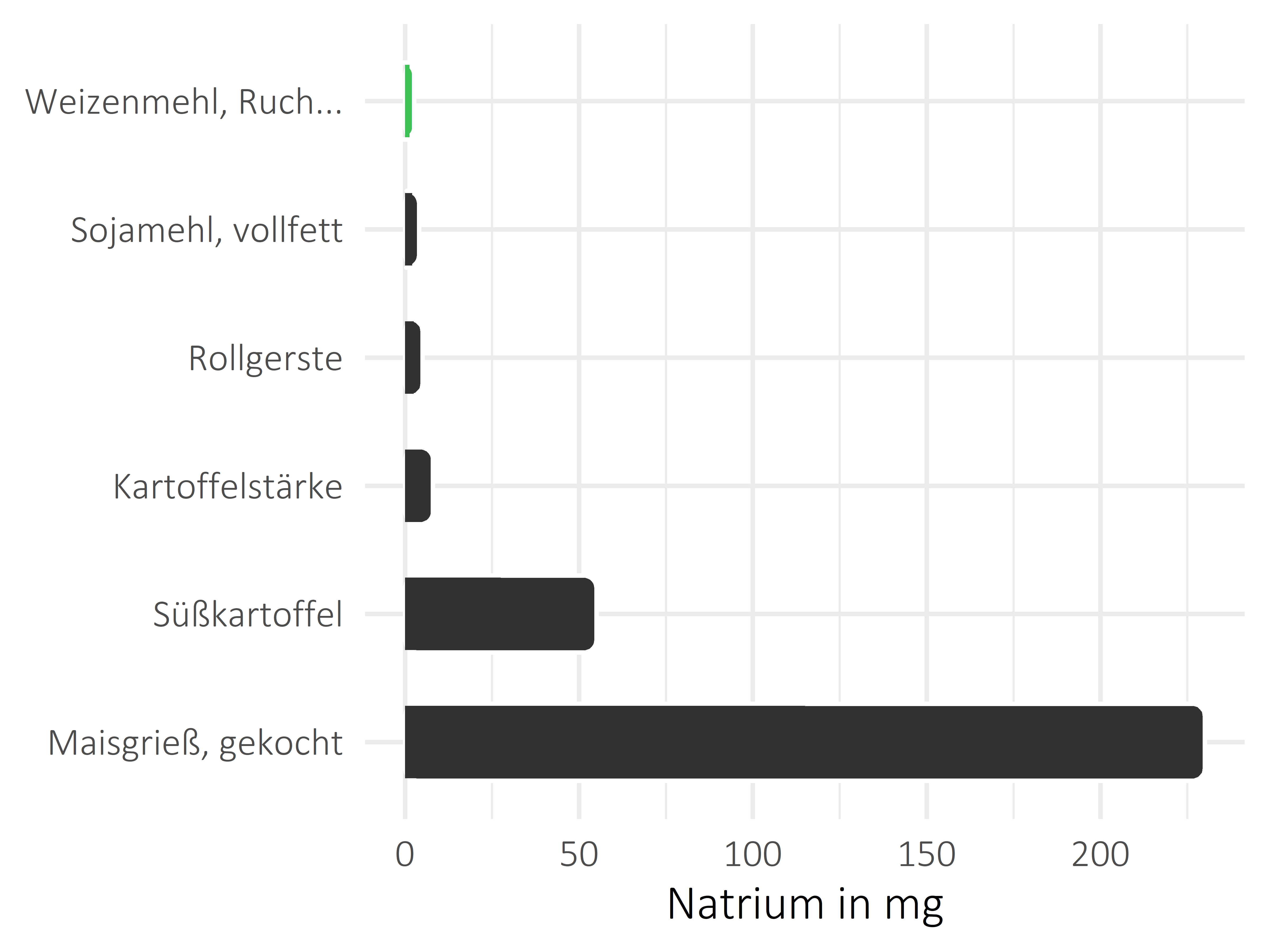 Getreideprodukte, Hülsenfrüchte und Kartoffeln Natrium