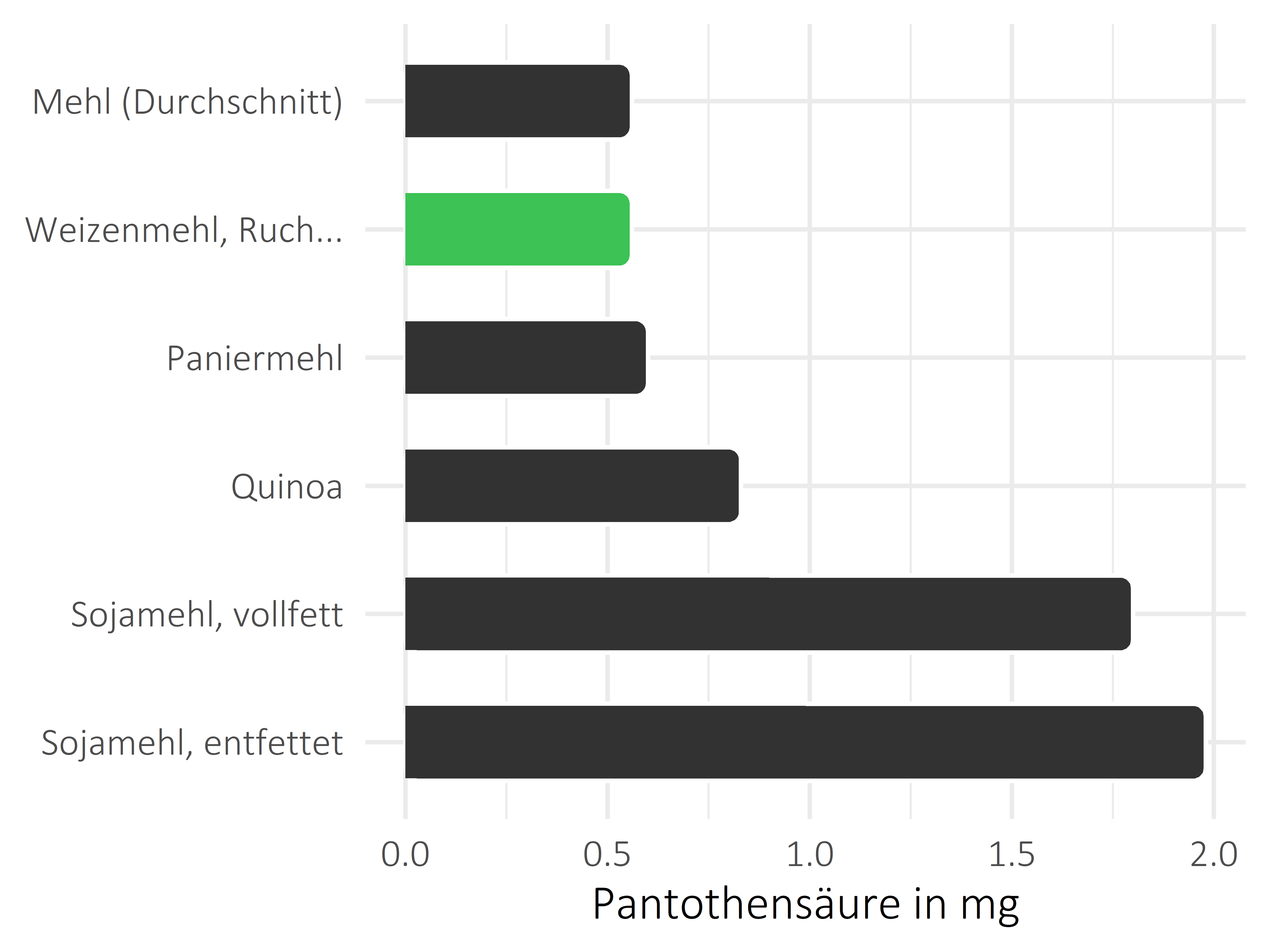 Getreideprodukte, Hülsenfrüchte und Kartoffeln Pantothensäure