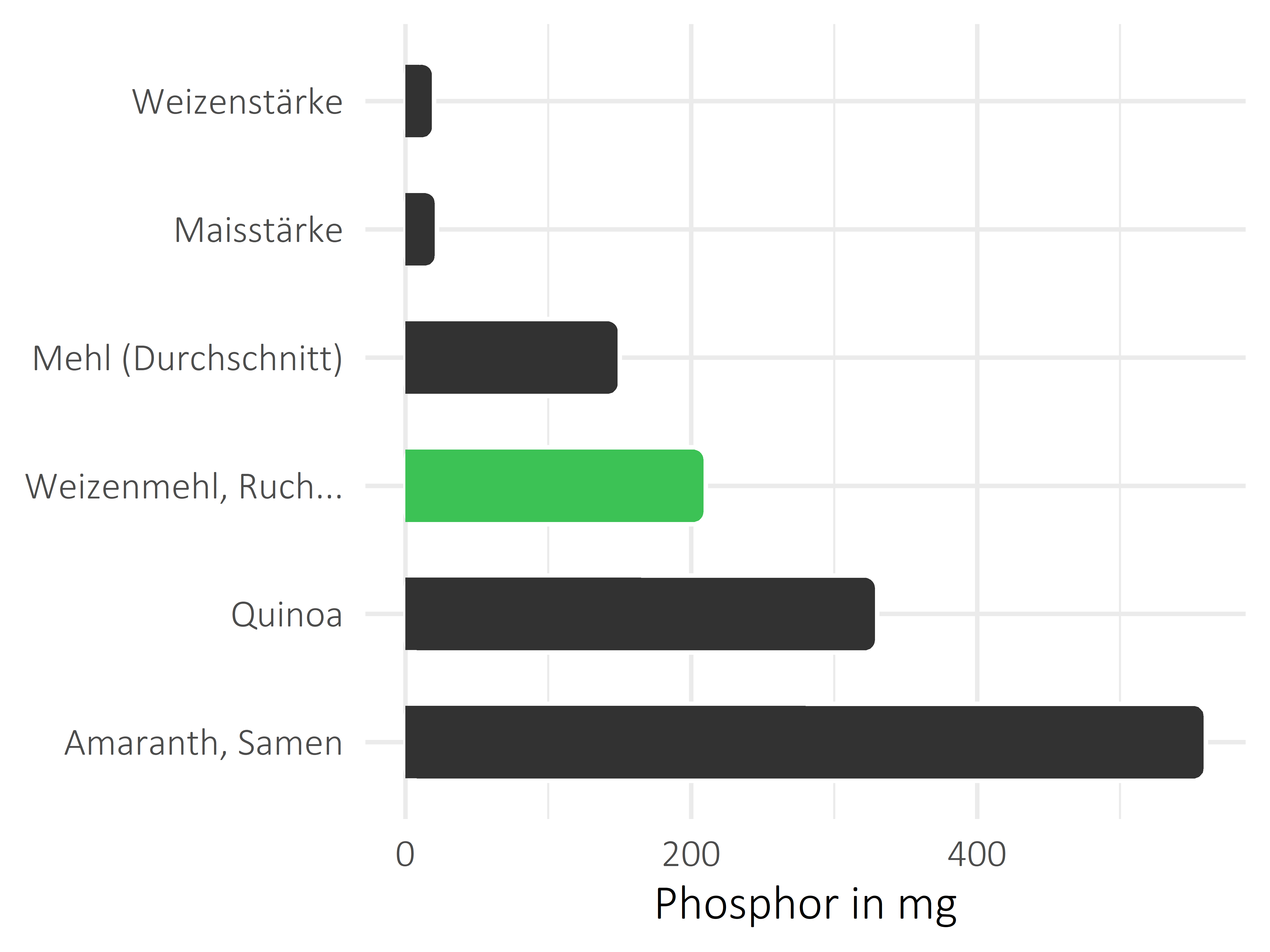 Getreideprodukte, Hülsenfrüchte und Kartoffeln Phosphor